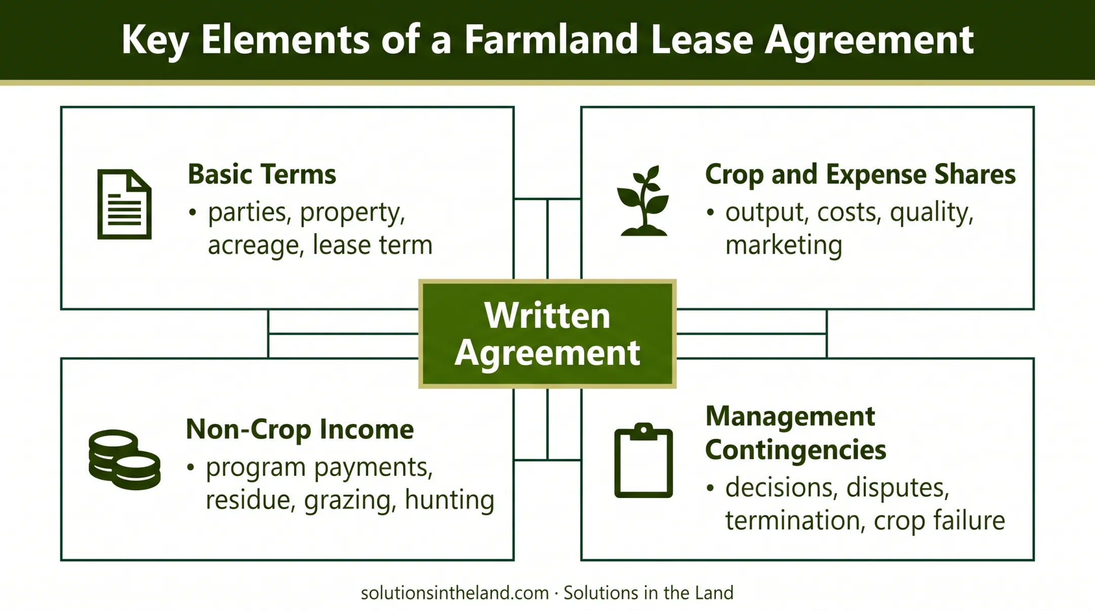 Four-part crop-share lease agreement requirements framework