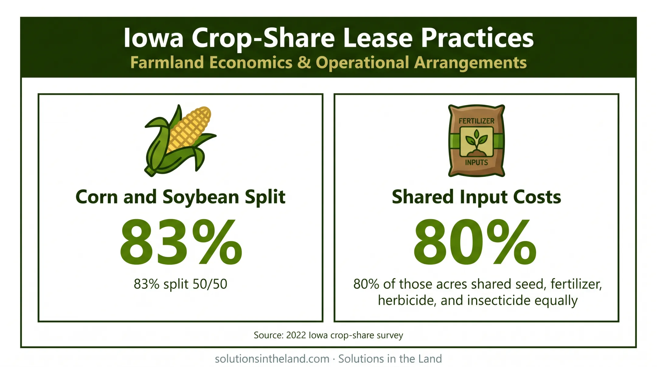 Iowa crop-share survey showing 50/50 splits and shared input costs