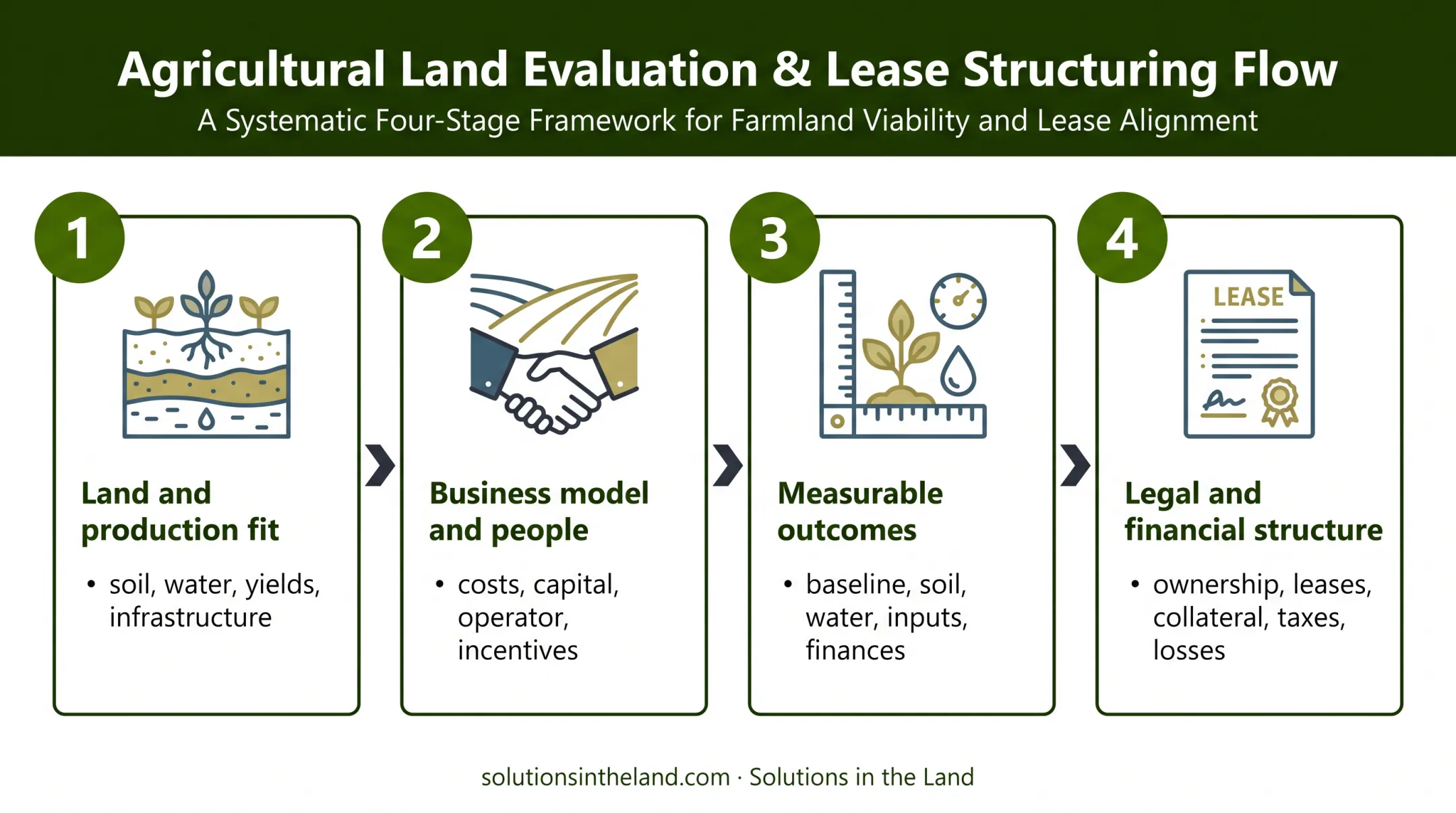 Four-layer regenerative agriculture investment due diligence process
