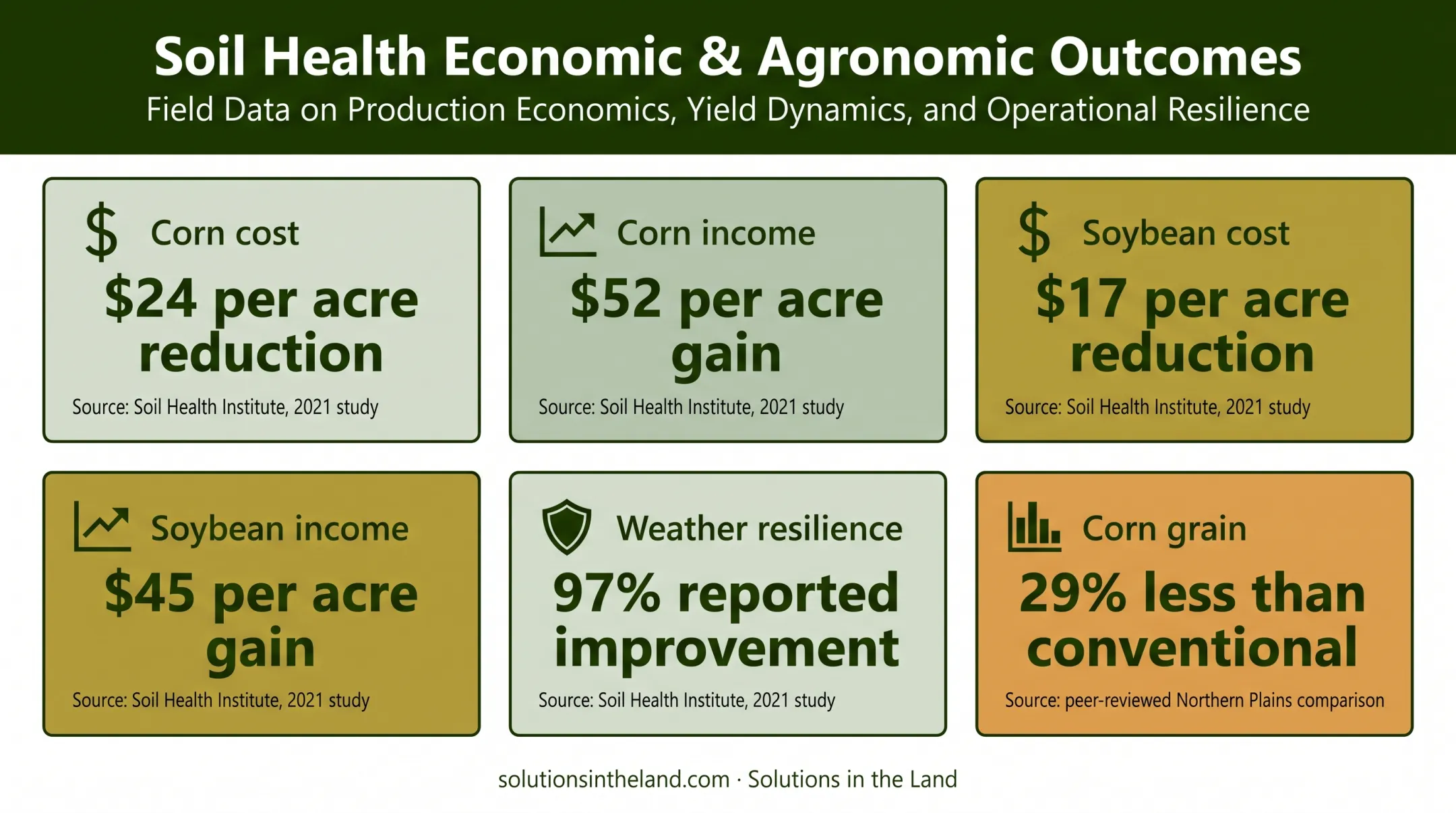 Regenerative farming cost savings, income gains, resilience, and yield comparison