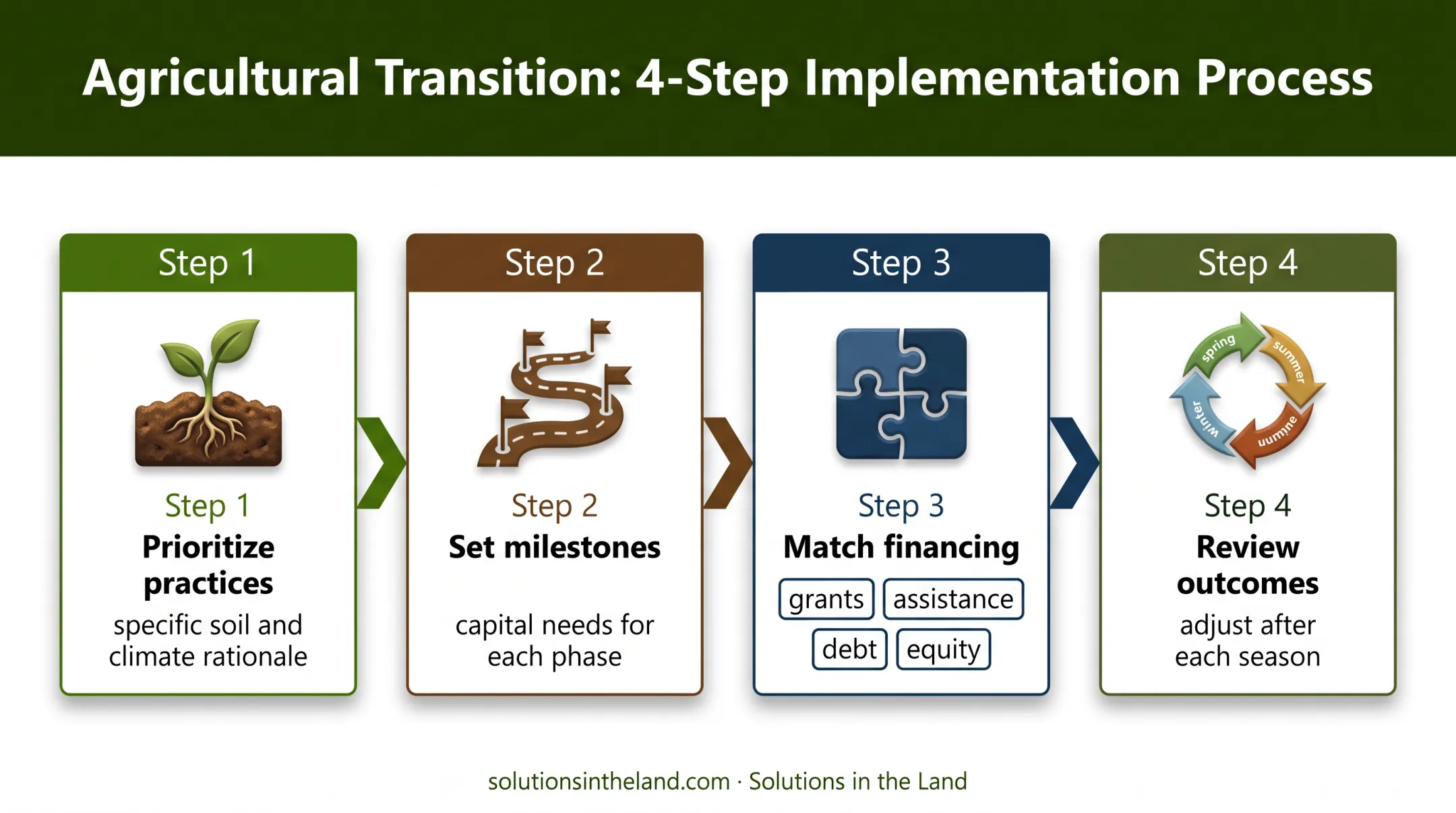 Four-phase regenerative agriculture transition planning process