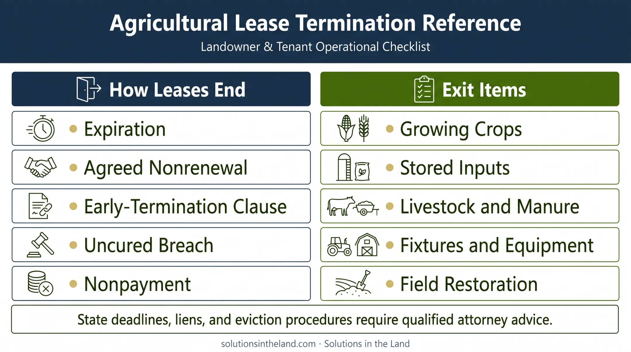 Agricultural lease termination pathways and exit responsibilities guide