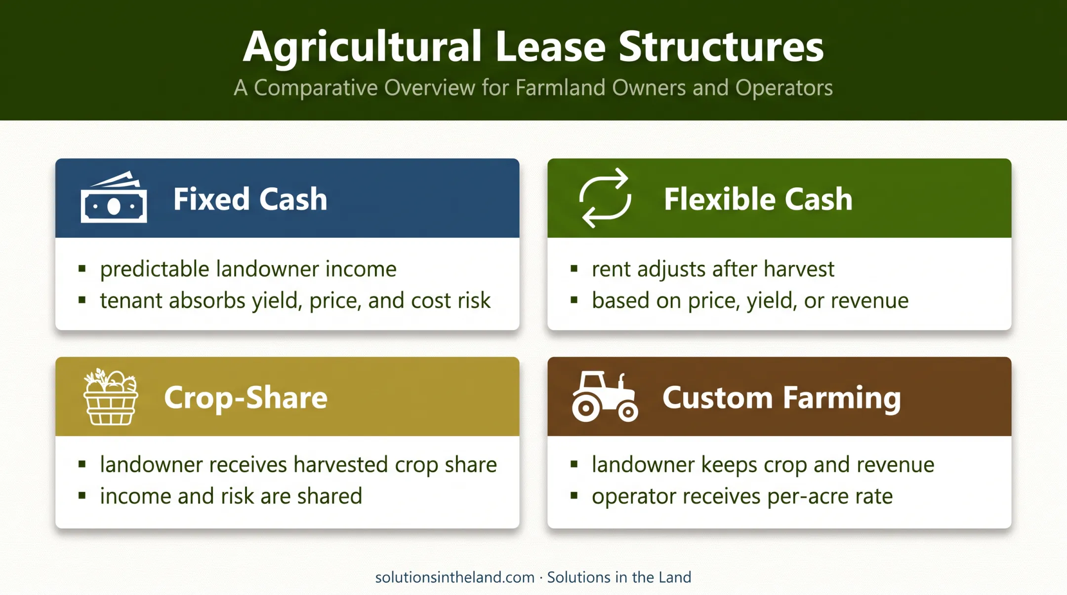 Four agricultural lease types compared by risk income and control