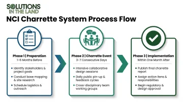 Three-phase design charrette process from preparation through implementation infographic