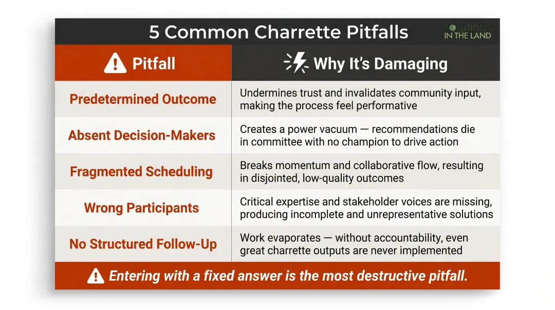 Five common design charrette pitfalls and their damaging consequences comparison table