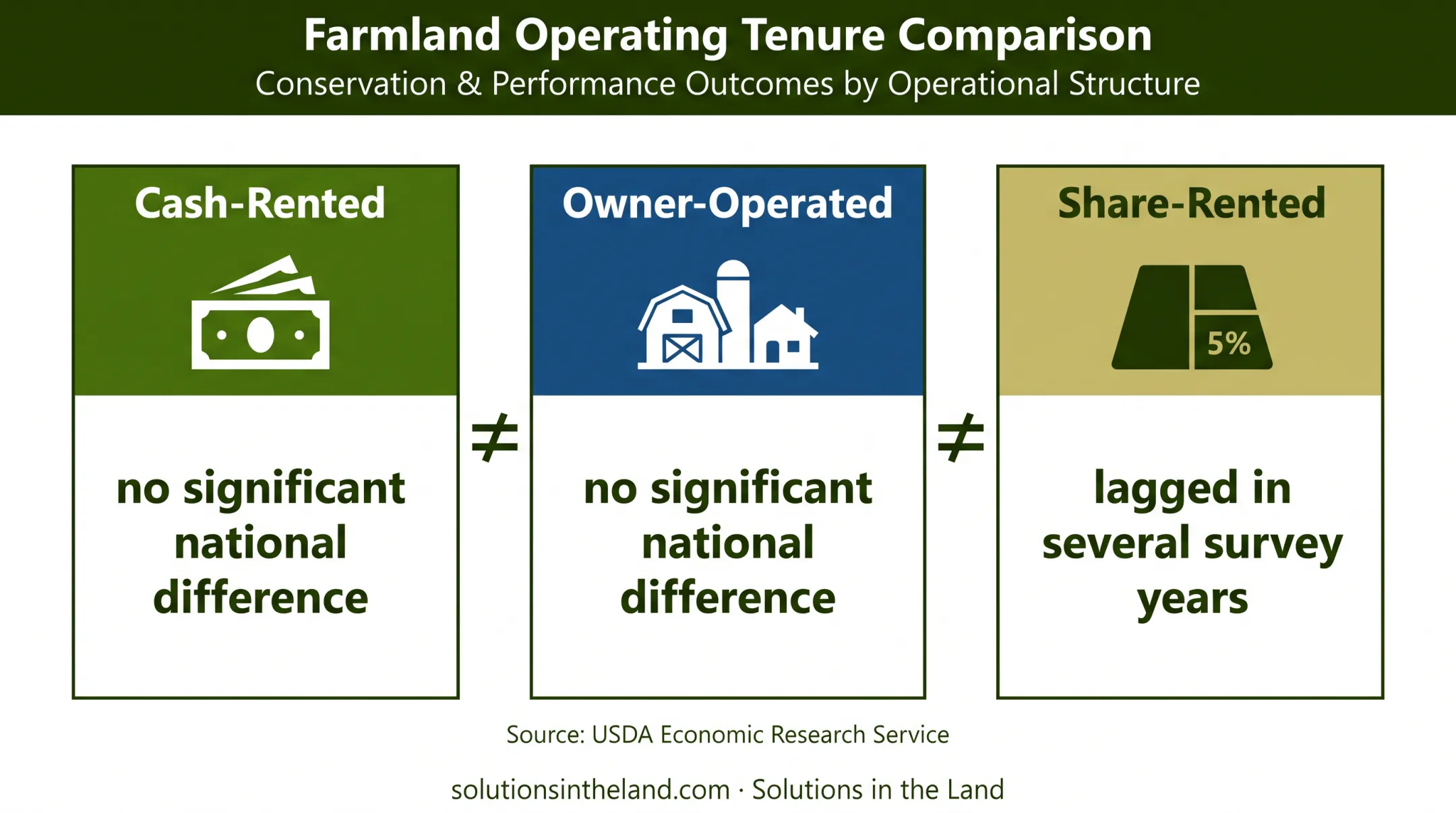 Cover crop adoption comparison by agricultural lease arrangement
