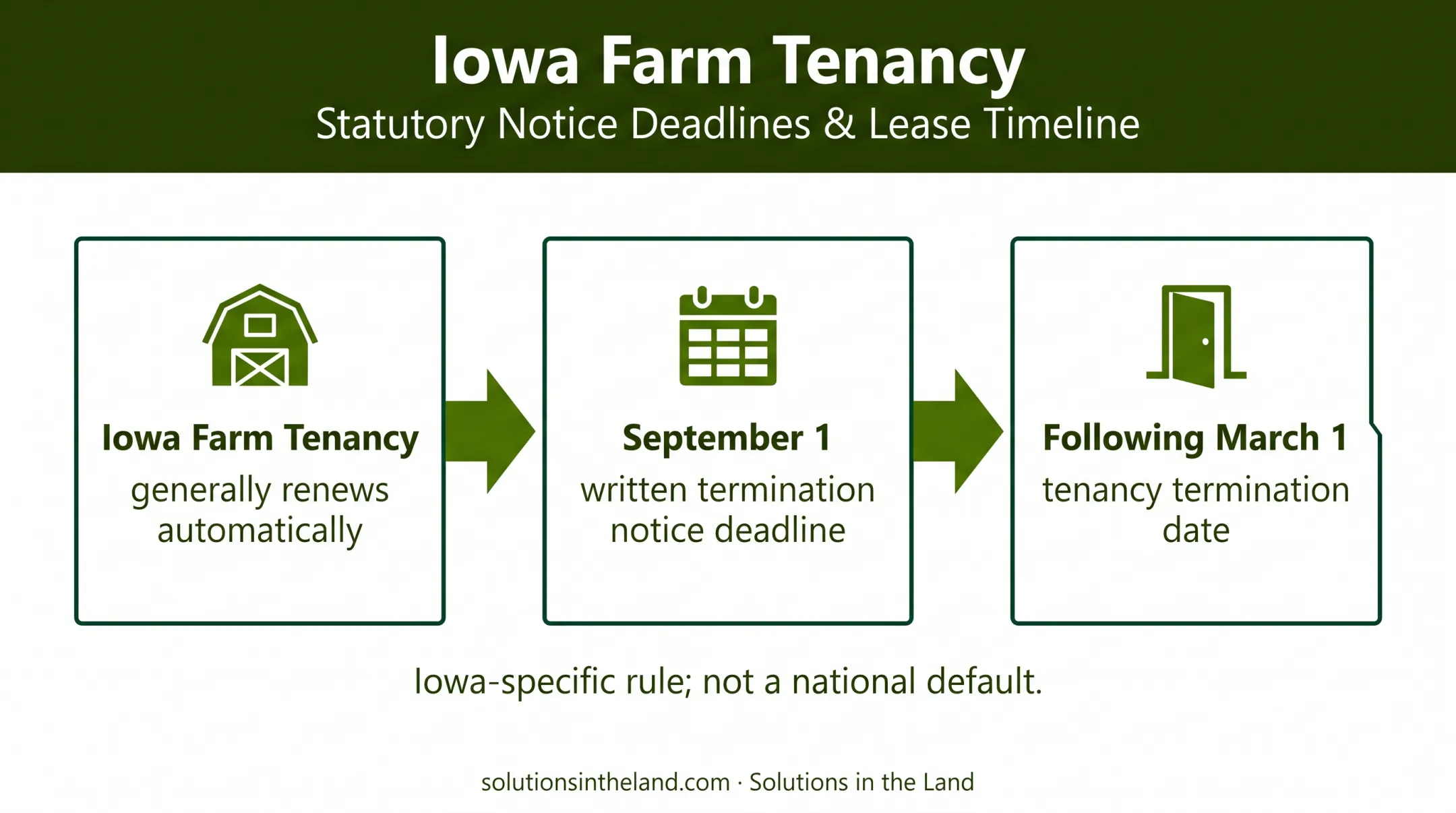 Iowa farm tenancy termination notice deadline timeline