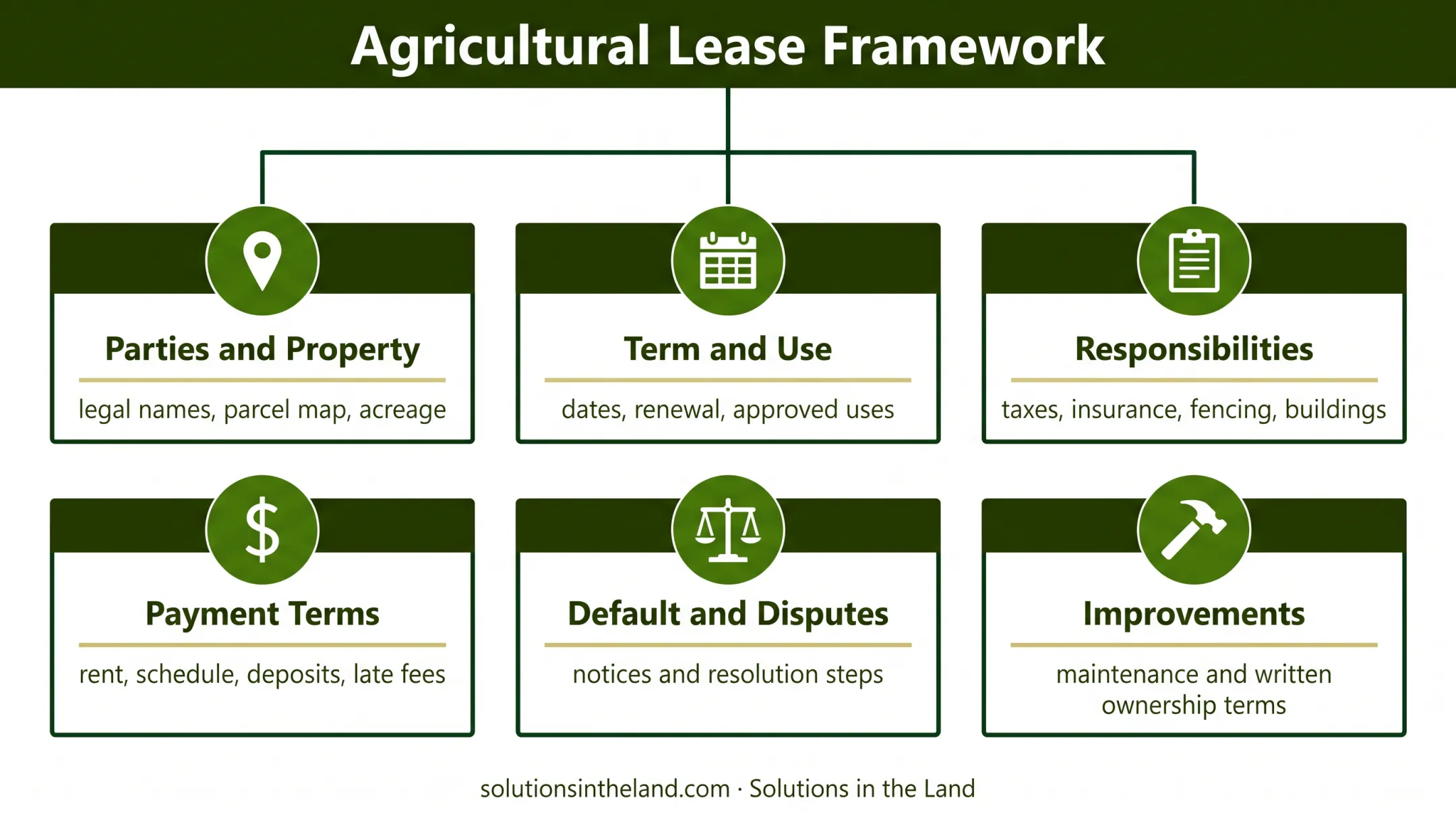 Land rental lease agreement components and responsibilities overview