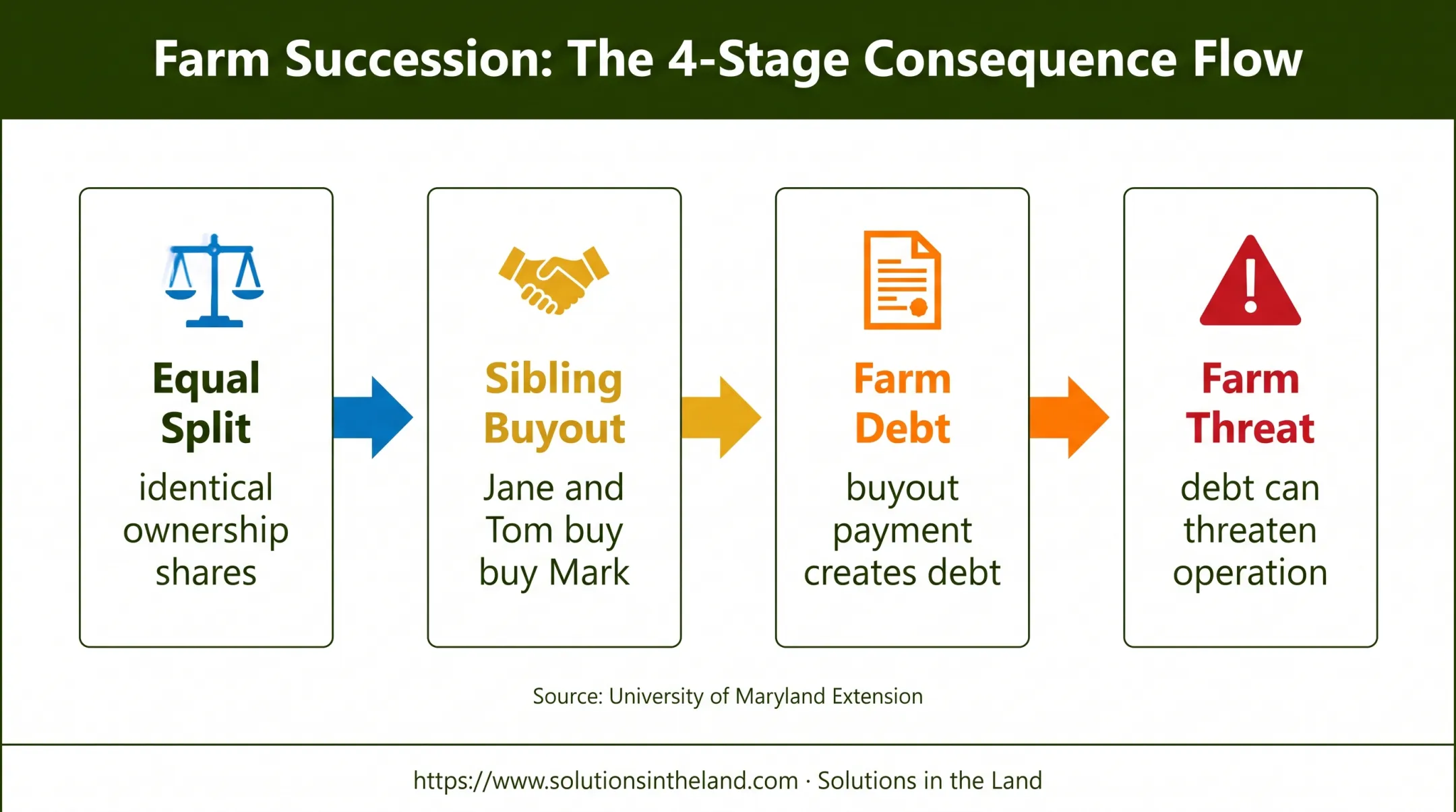 Equal farm inheritance split leading to sibling buyout debt risk