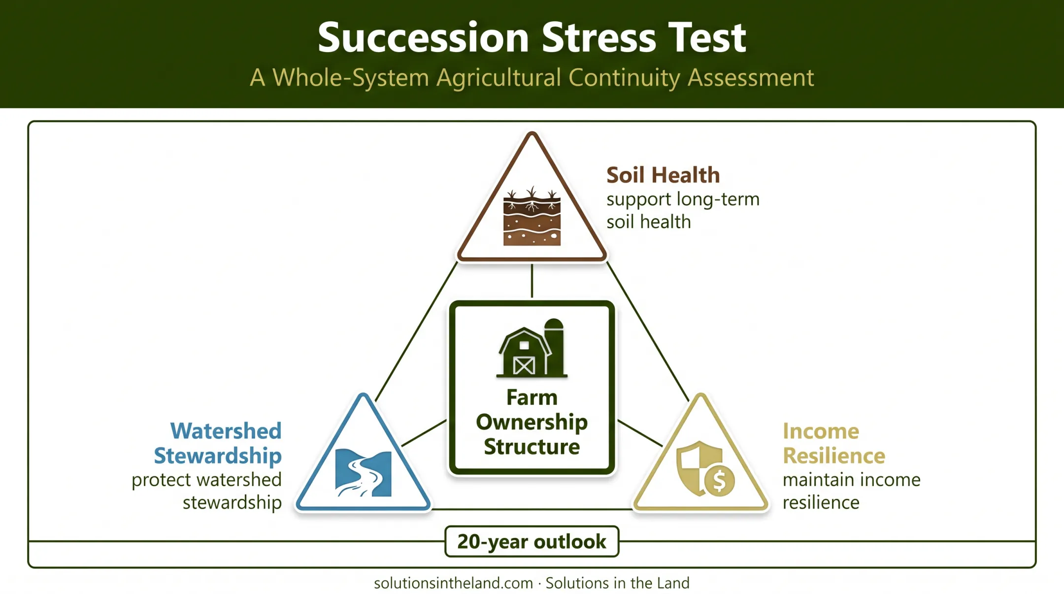 Farm succession stress test for conservation markets and income resilience