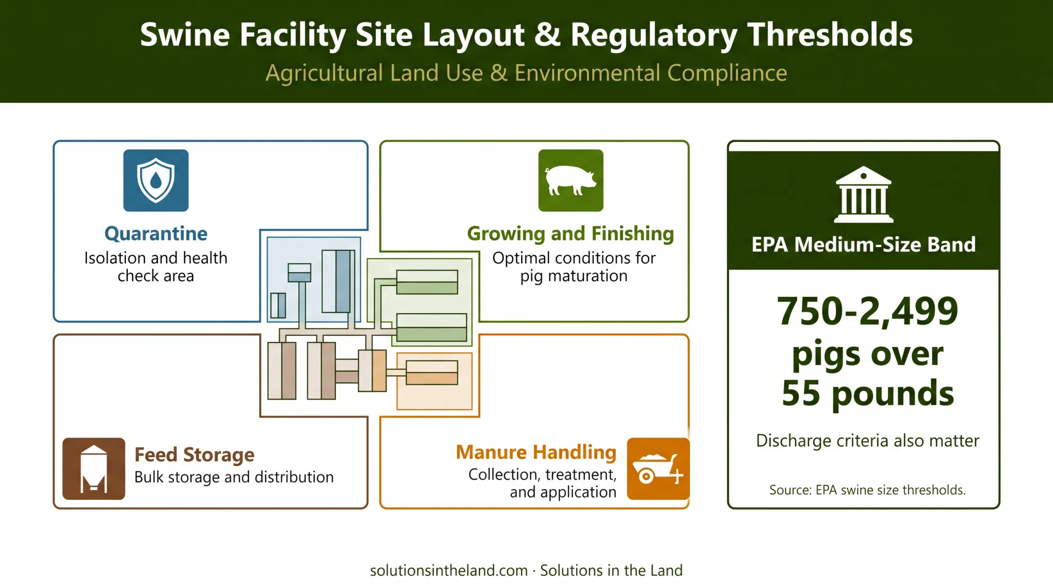 Pig farm site planning zones and US regulatory threshold diagram