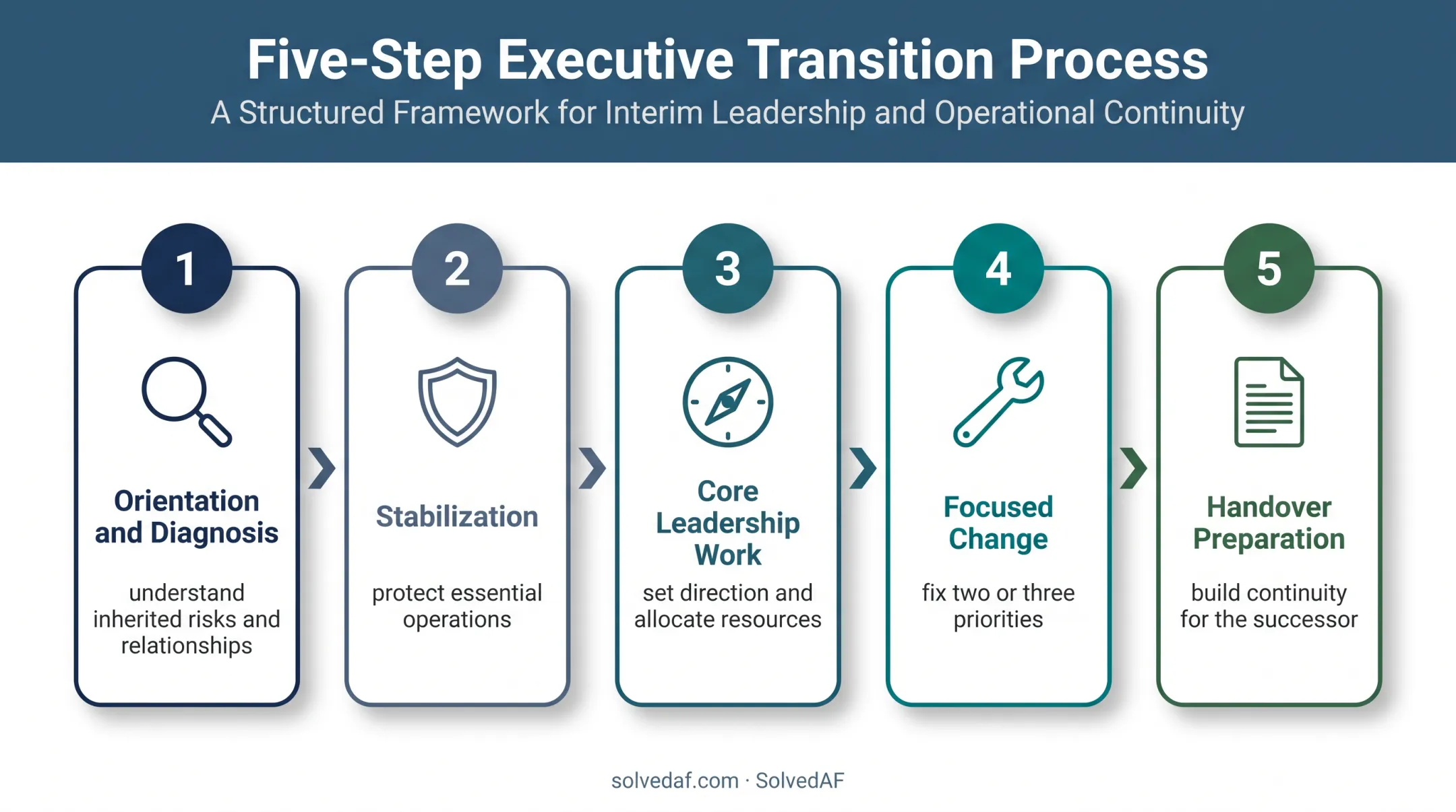 Five-phase interim leadership process from diagnosis to handover