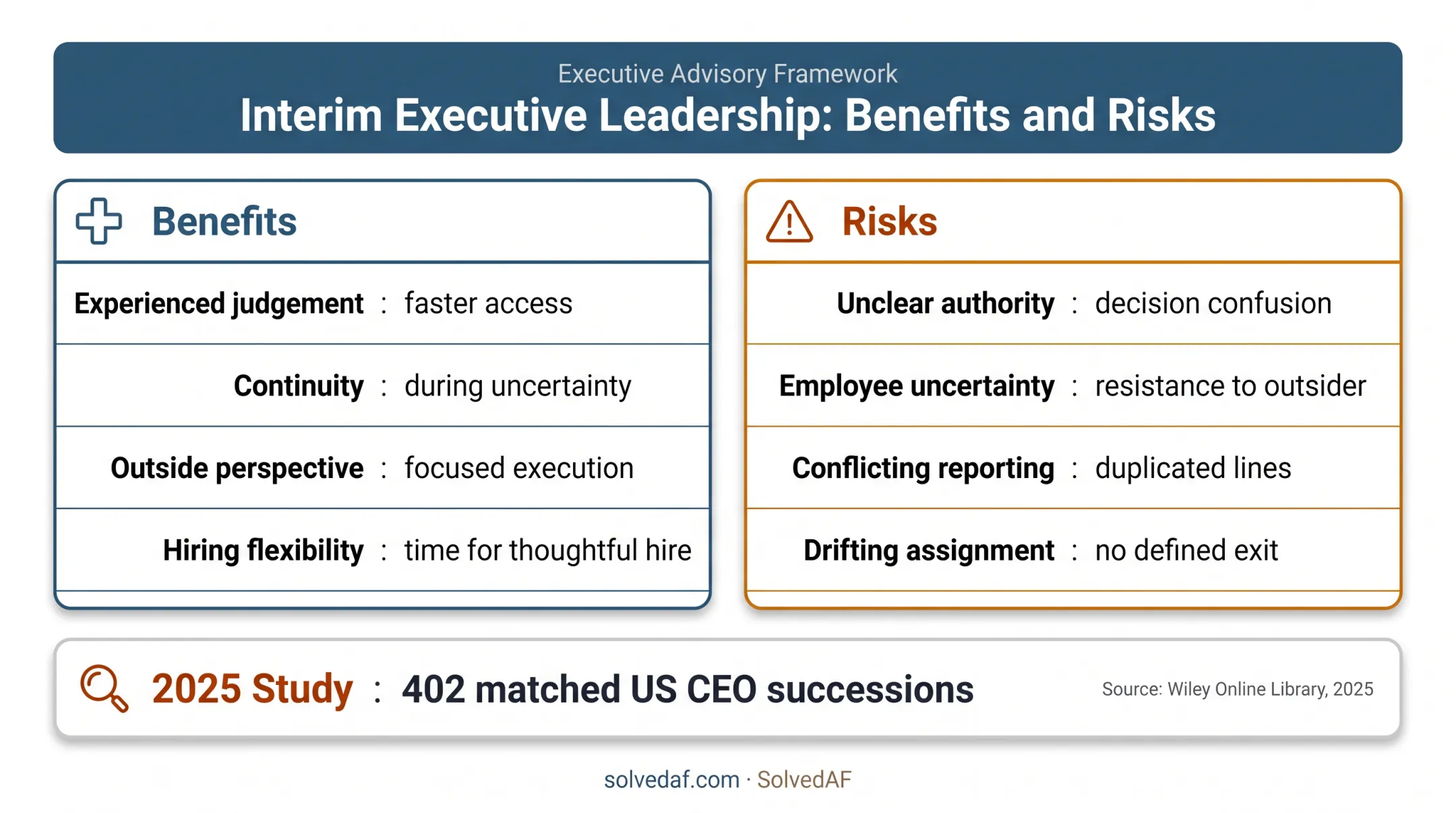 Interim leadership benefits risks and succession study evidence comparison