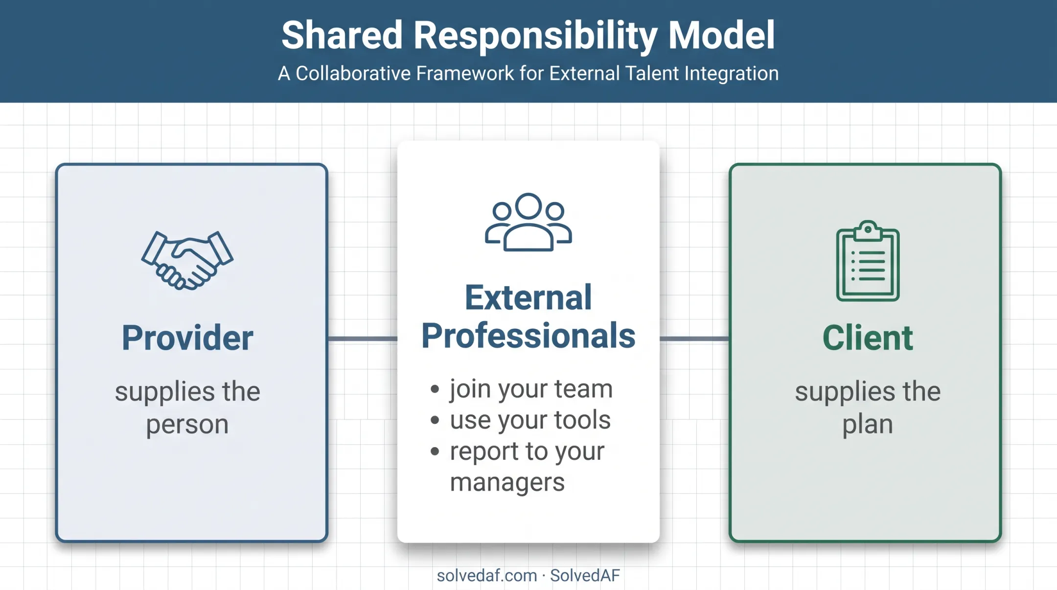 Staff augmentation responsibility split between provider and client teams