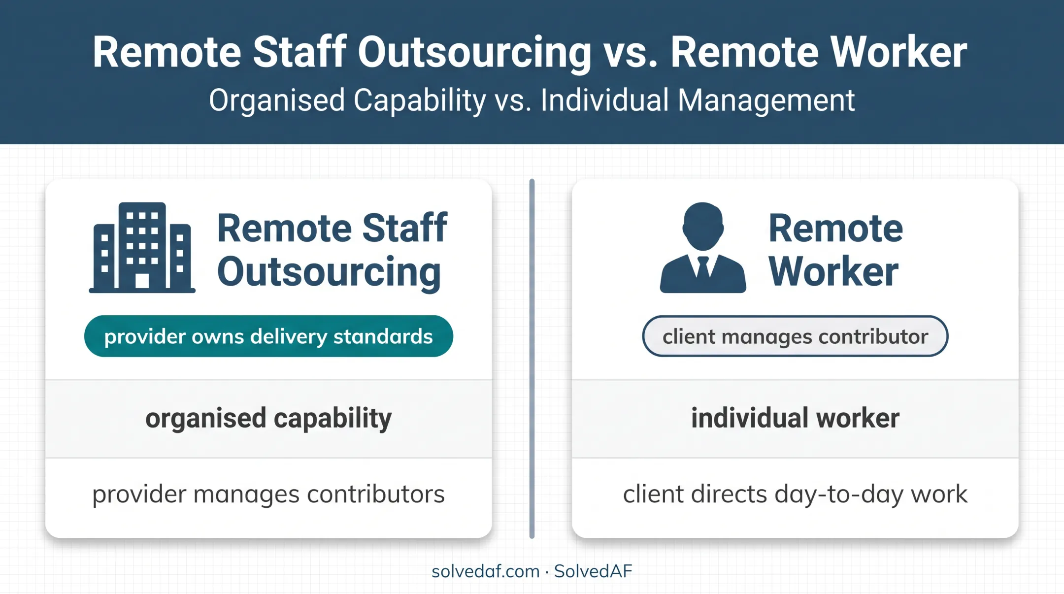 Remote staff outsourcing versus individual remote worker responsibility comparison