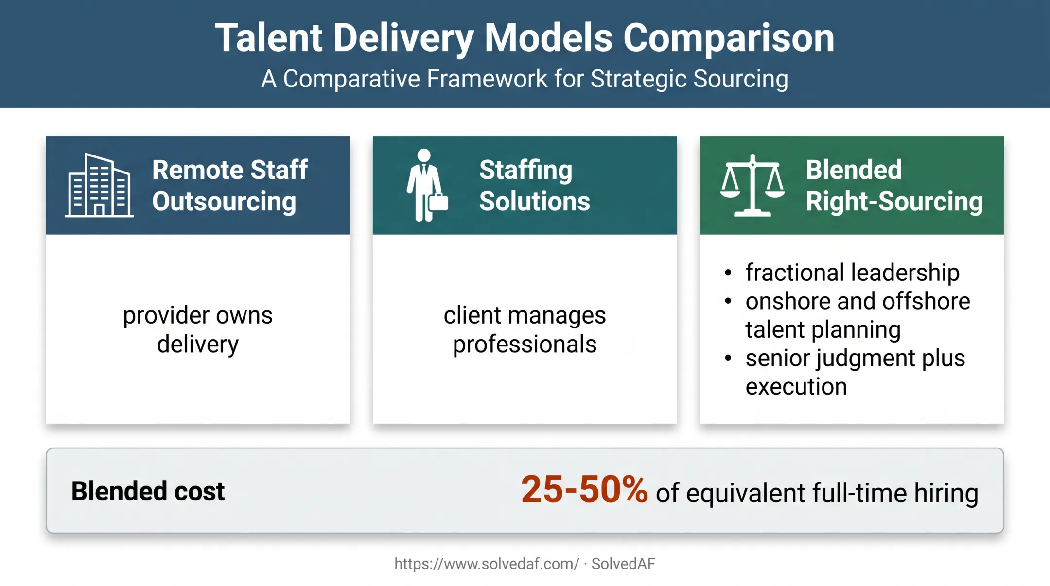 Outsourcing staffing and blended right-sourcing model comparison