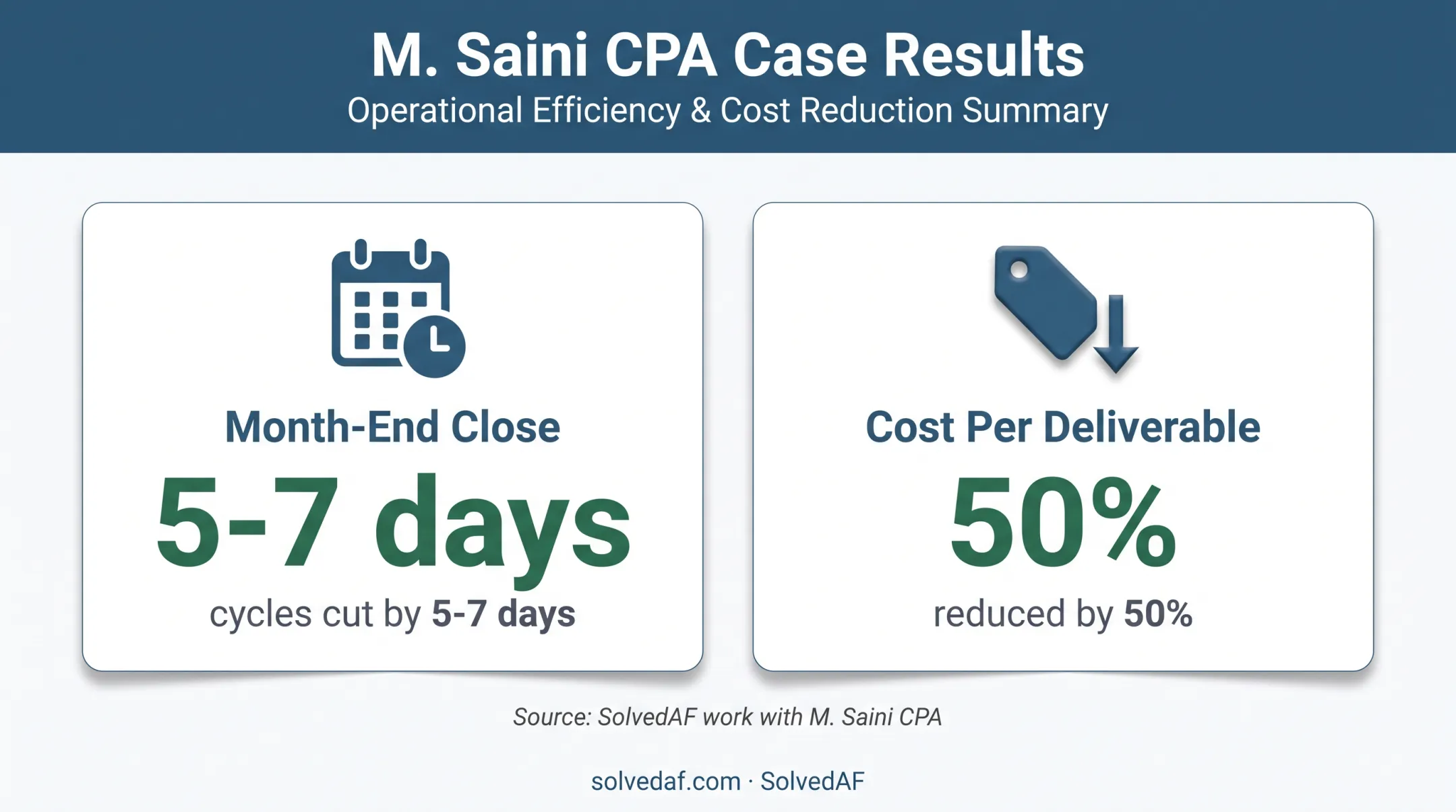 Staff augmentation outcomes for accounting workflow efficiency and cost reduction