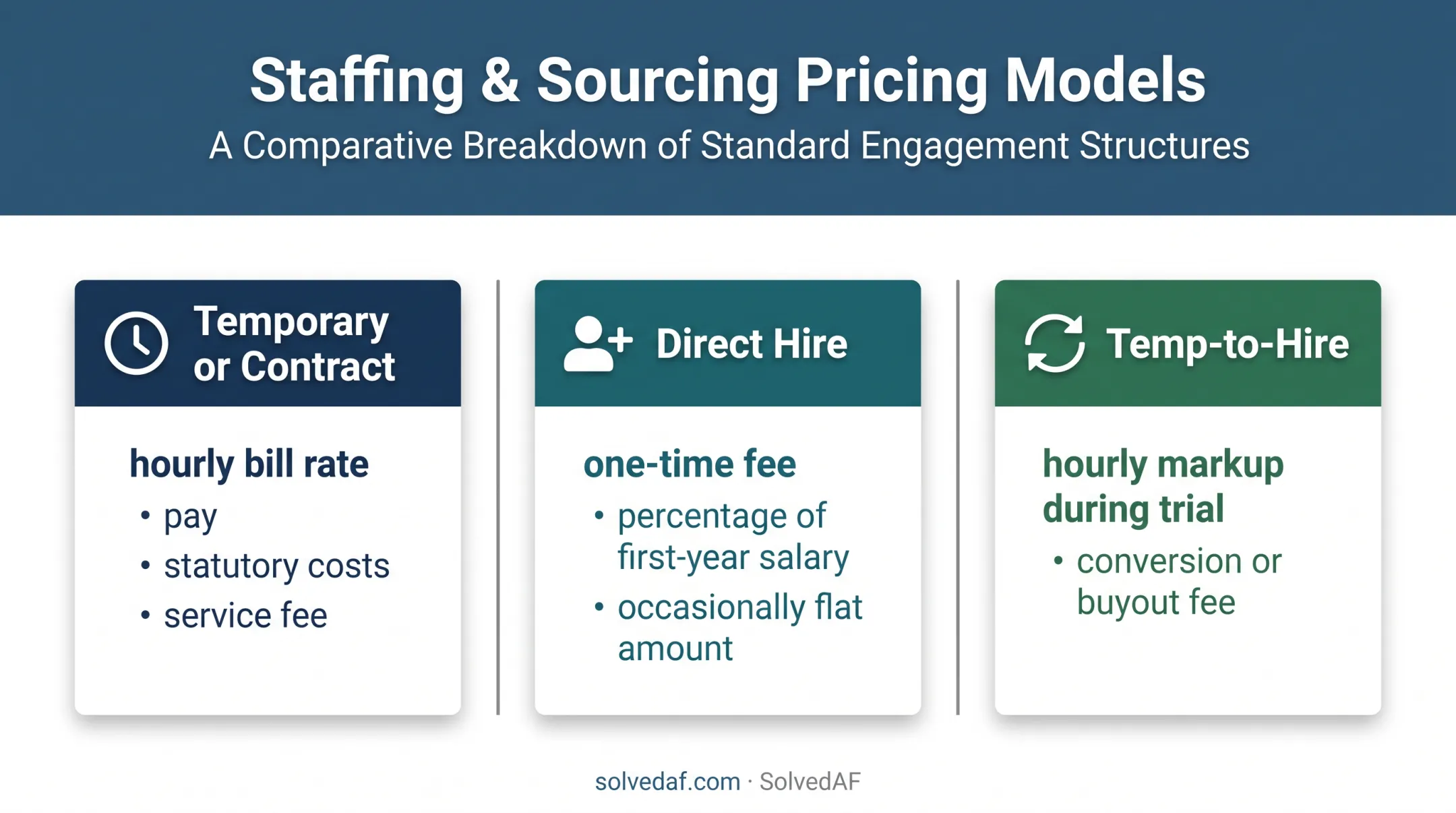 Three staffing agency pricing models for Canadian employers