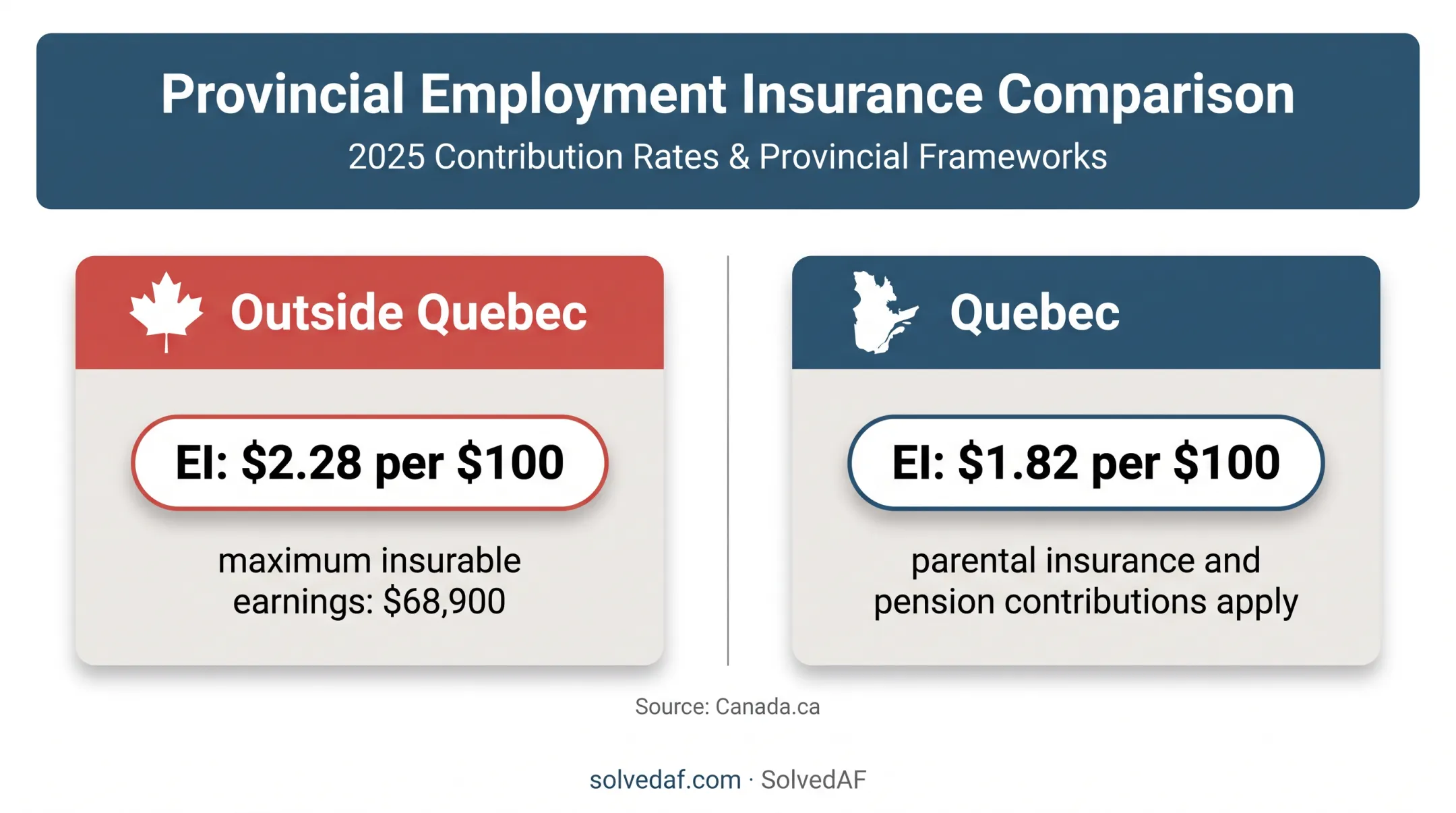 2026 Canadian EI premium comparison outside Quebec and Quebec