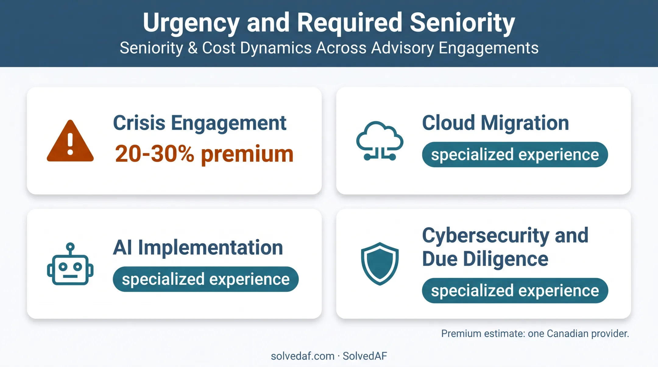 Fractional CTO urgency premium and specialist experience cost drivers