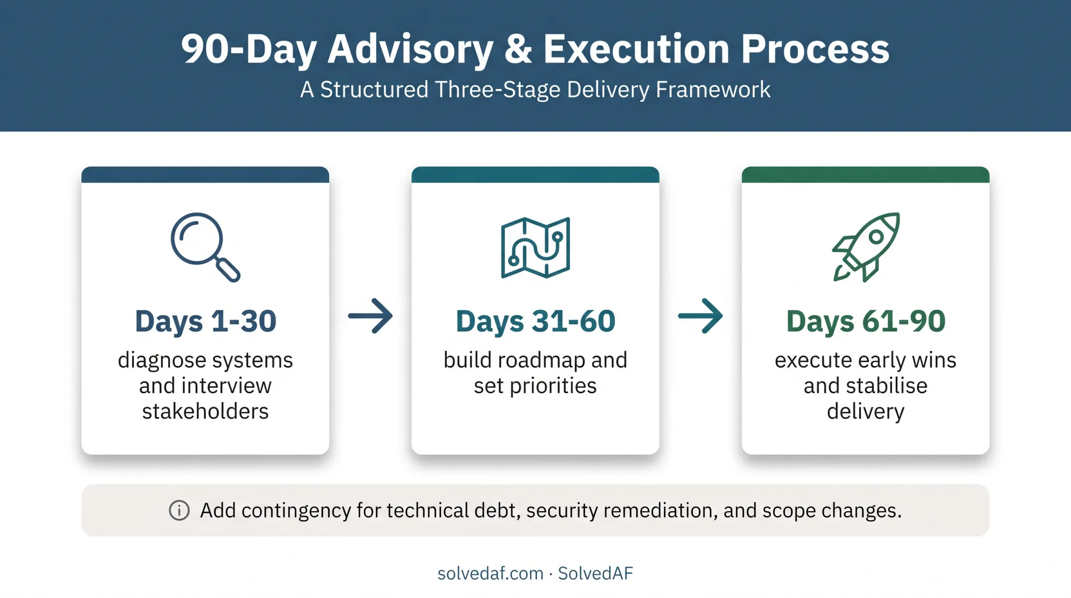 90-day fractional CTO roadmap from diagnosis to delivery stabilization