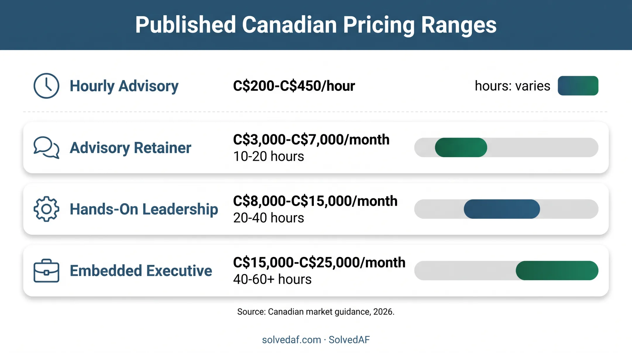 Canadian fractional CTO pricing ranges by engagement format