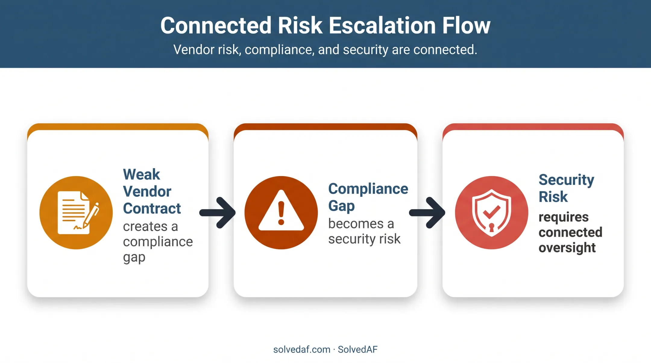 Three-stage technology risk chain from vendor contract to security risk