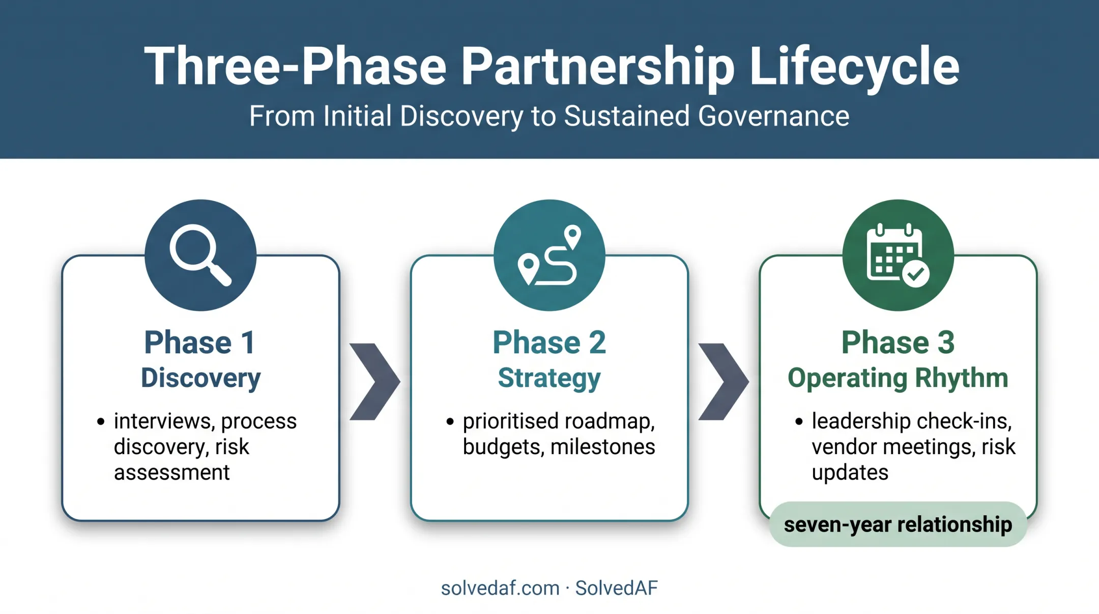 Three-phase fractional CIO engagement from discovery to operating rhythm