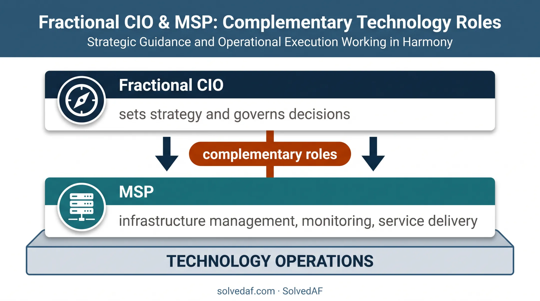 Fractional CIO and MSP roles showing strategy governance and technical execution