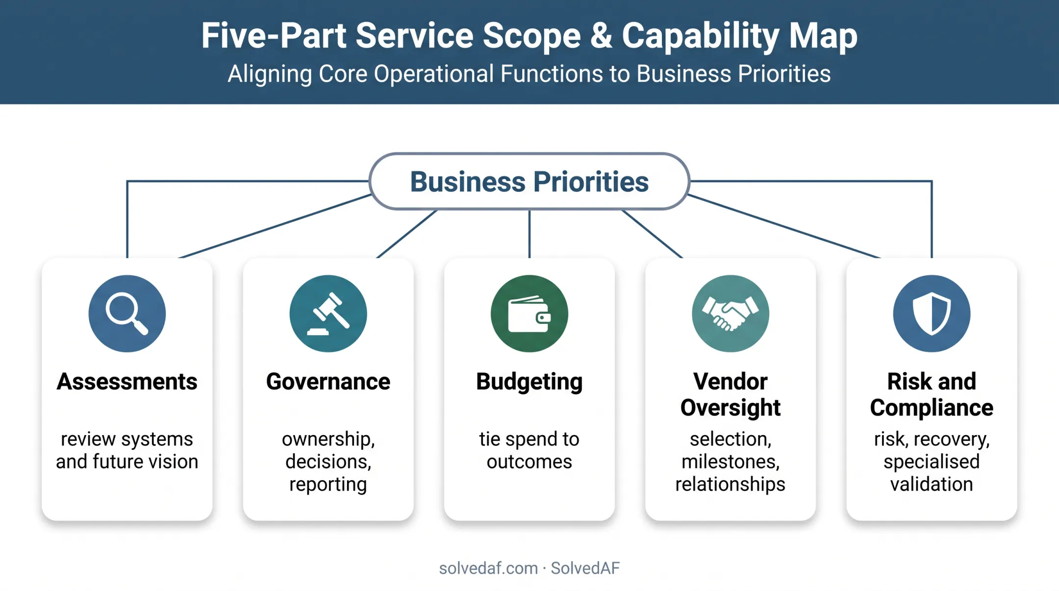 Fractional CIO services across strategy governance budgeting vendors and risk