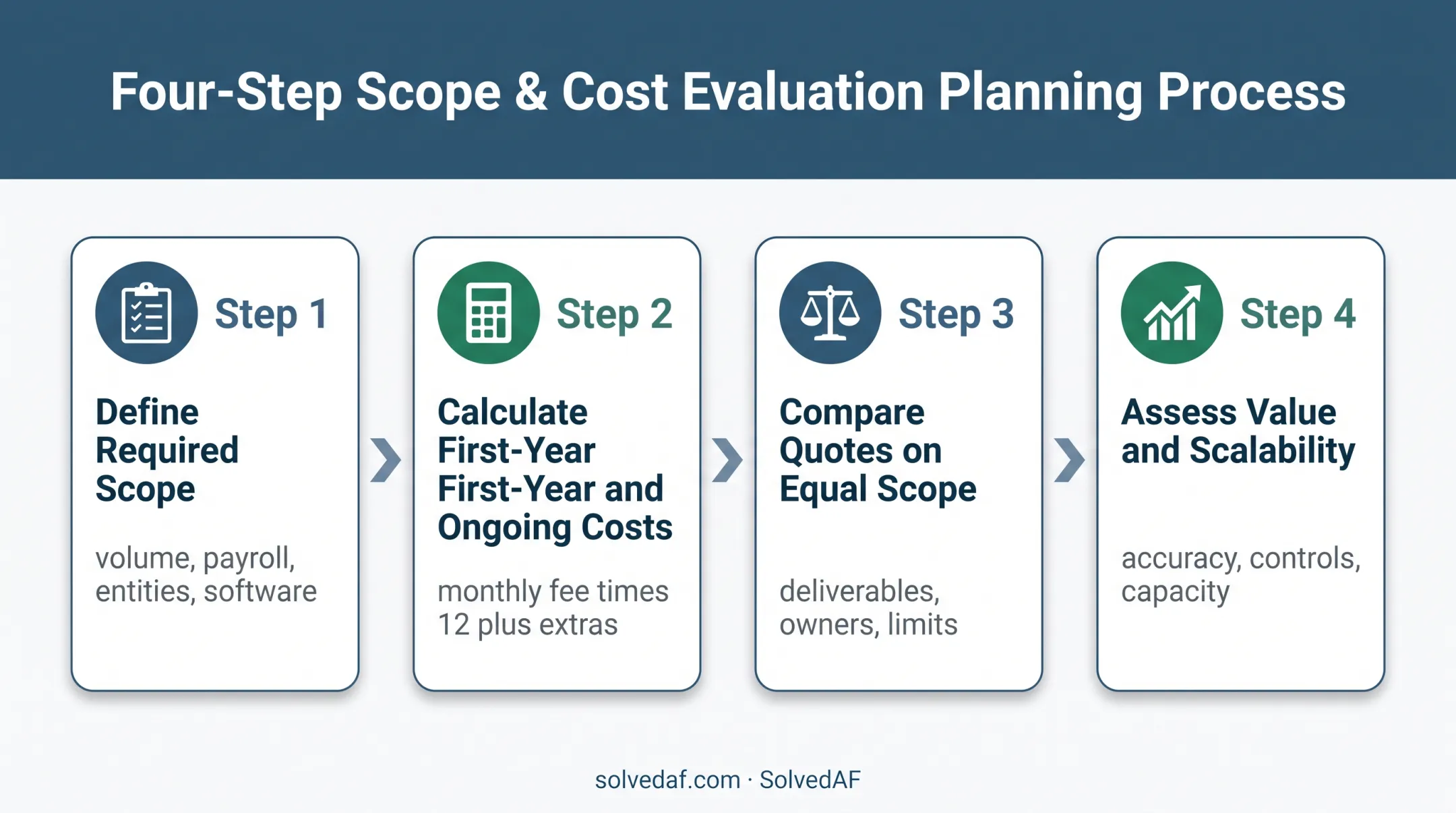 Four-step outsourced accounting budget planning process