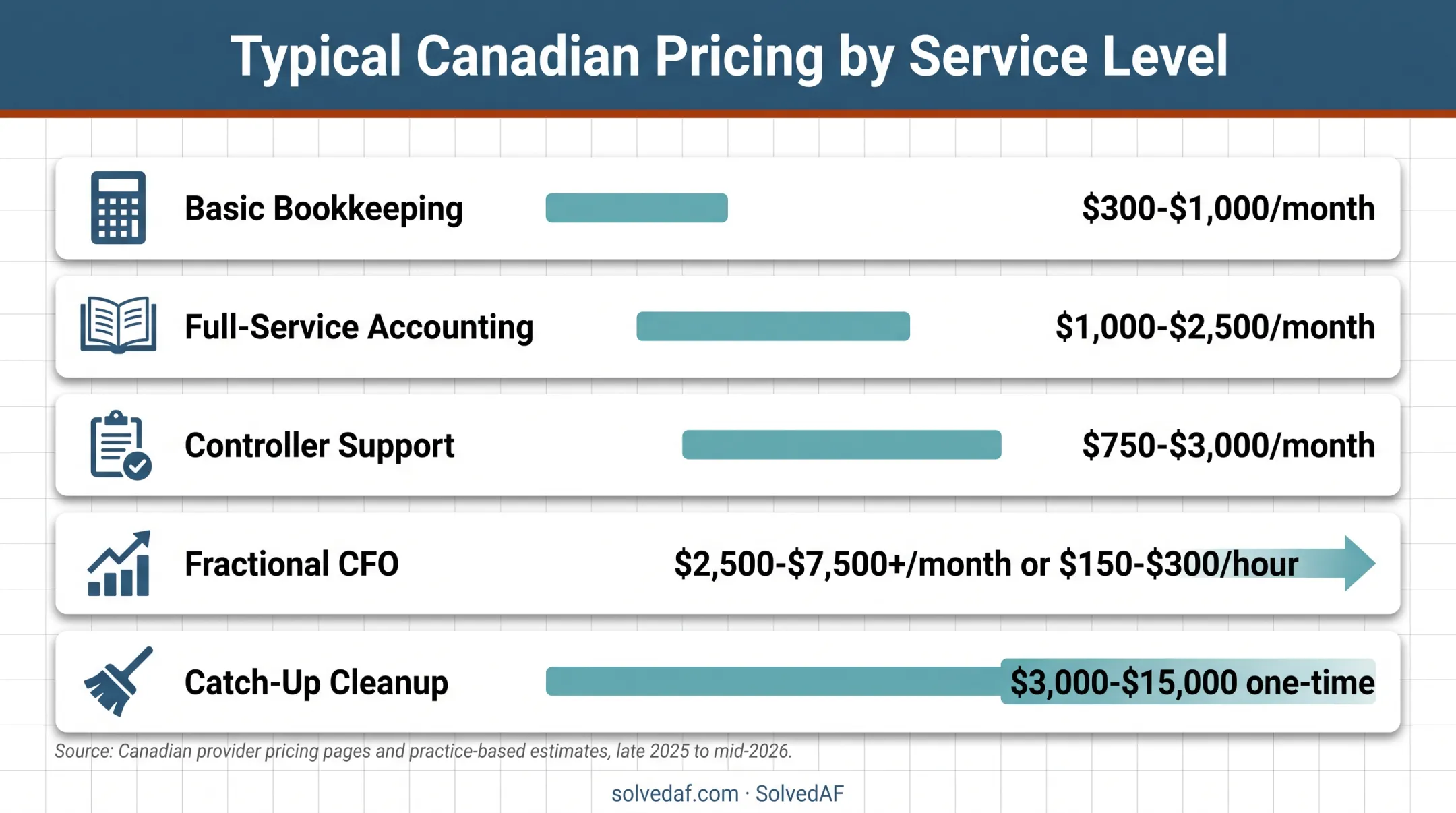 Canadian outsourced accounting pricing ranges by service level