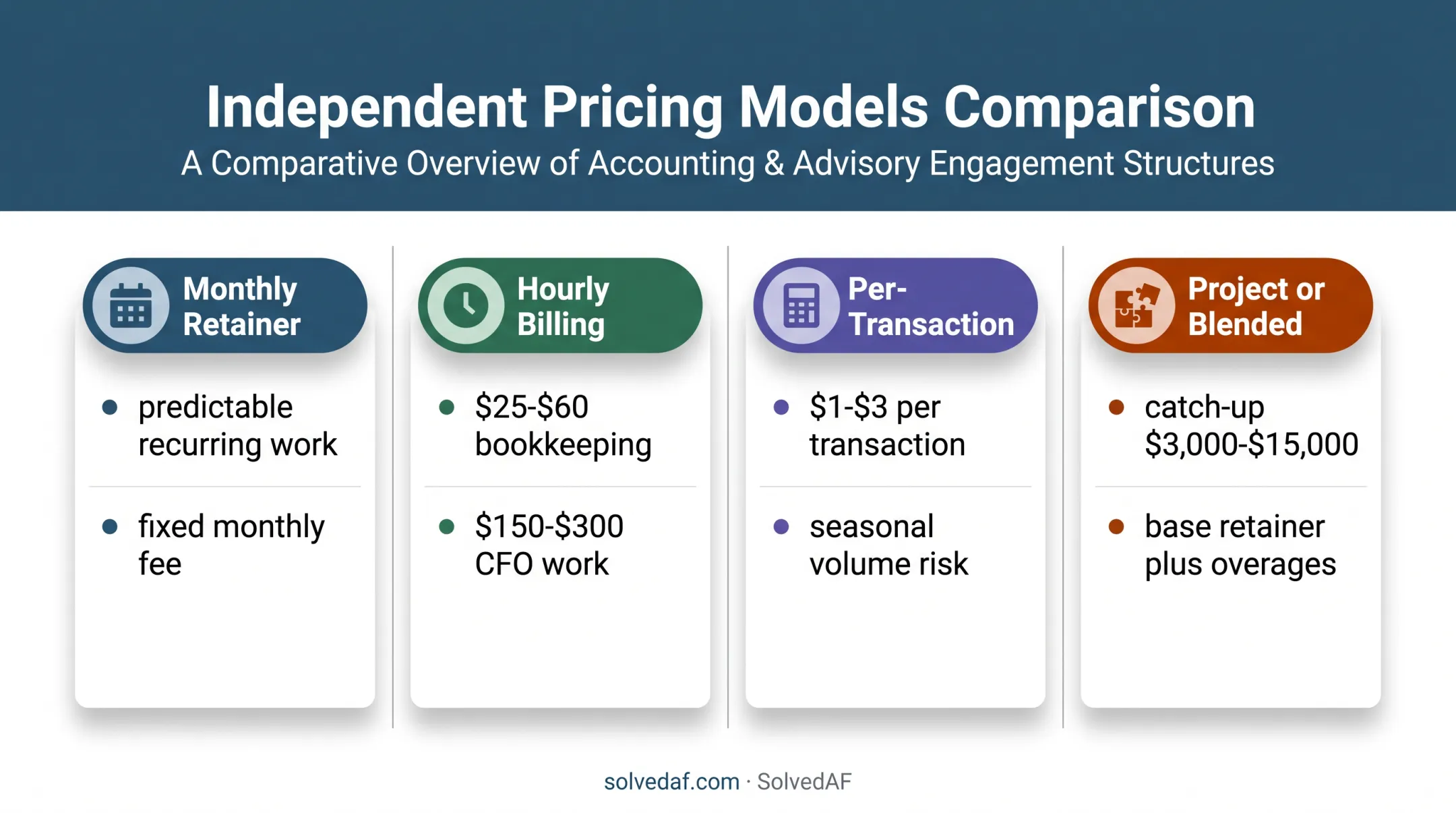 Four outsourced accounting pricing models and typical use cases