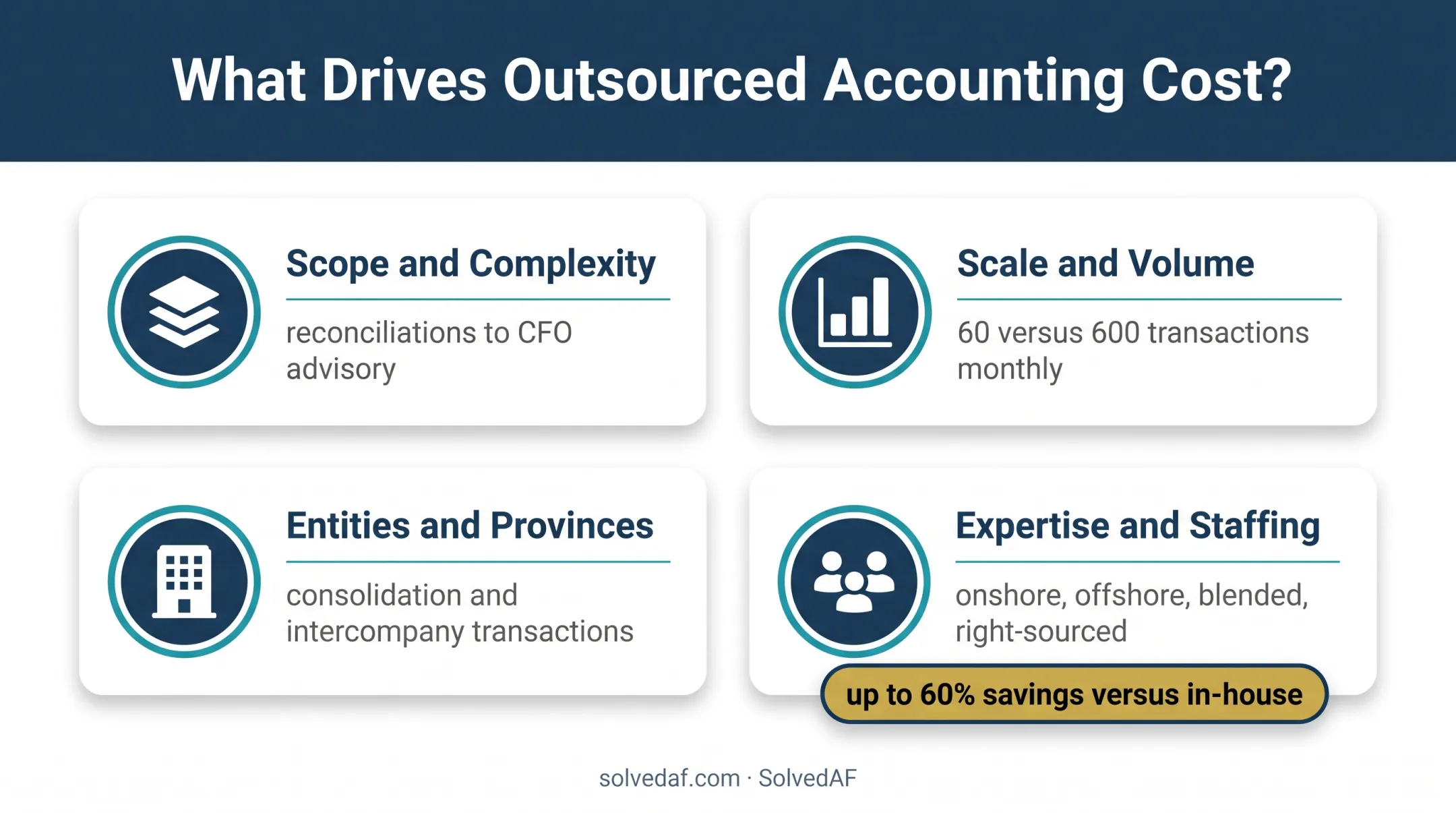 Four outsourced accounting cost drivers from scope to staffing model