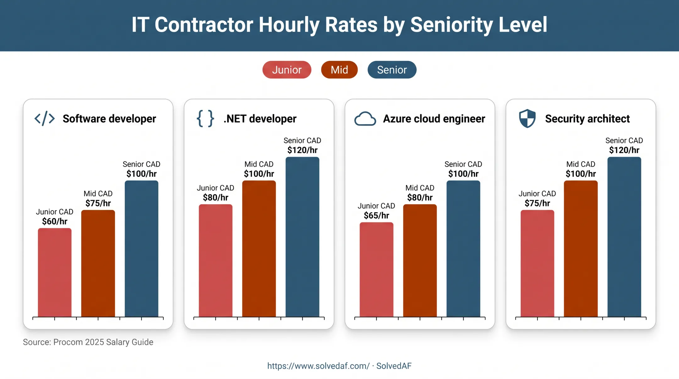 Canadian contractor pay by IT role and experience level