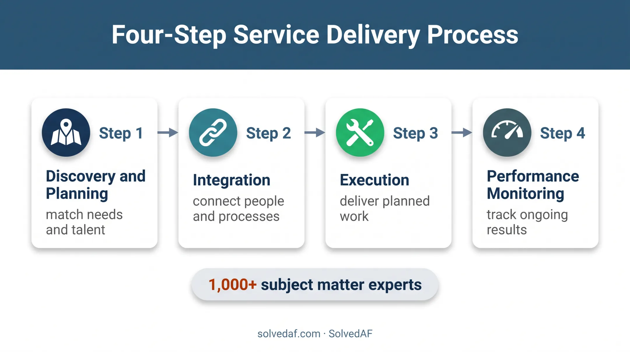 Four-phase right-sourcing process from planning to performance monitoring