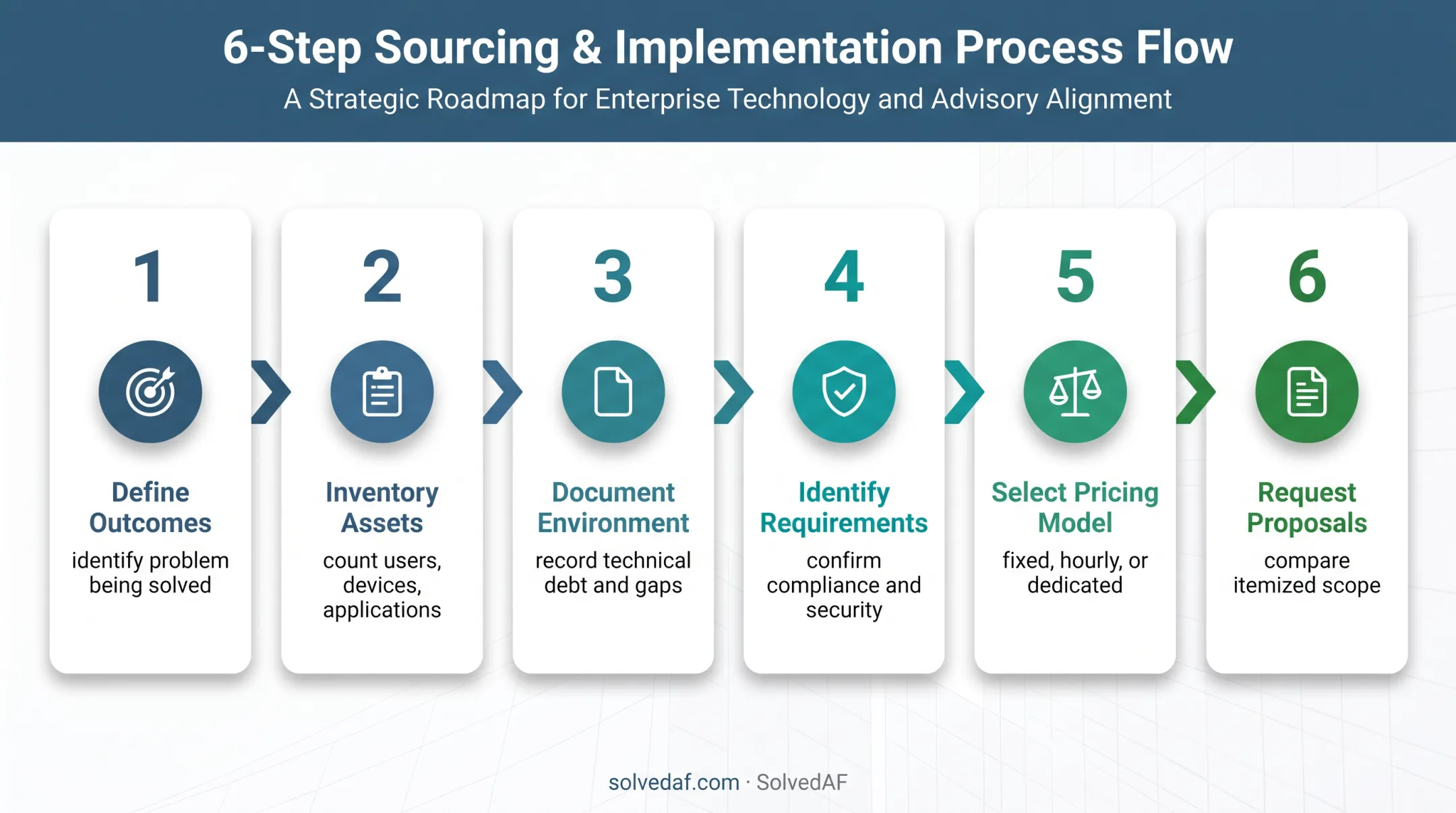Six-step IT outsourcing budget planning process