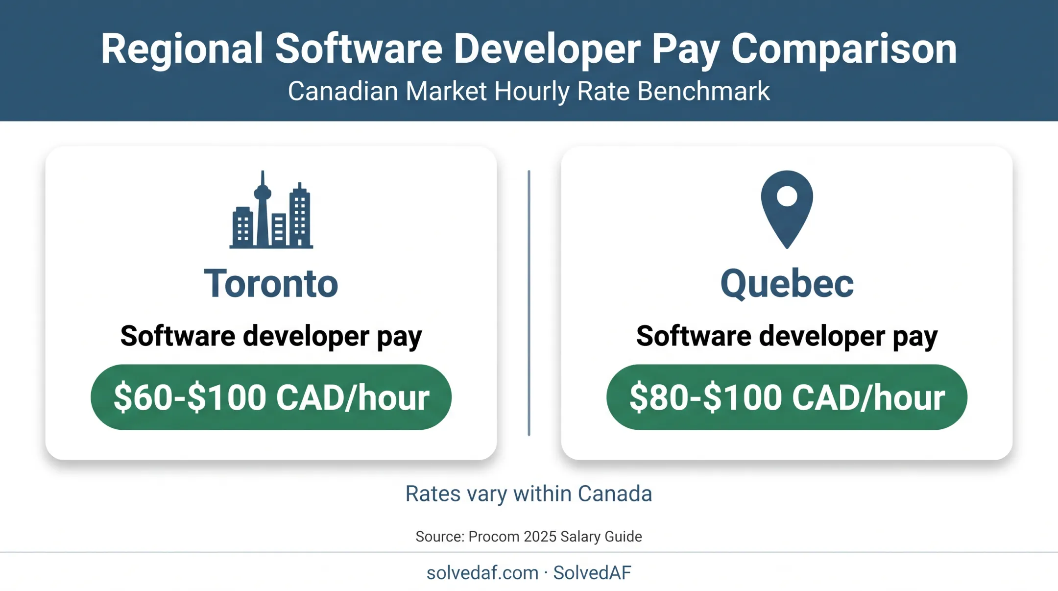 Toronto versus Quebec Canadian software developer pay ranges
