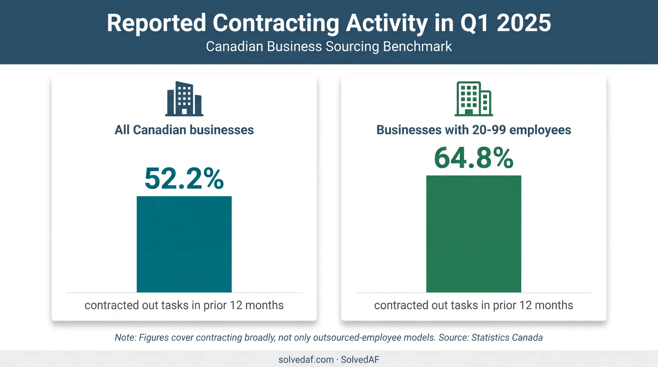 Canadian business outsourcing rates comparison for 2025 contracting activity