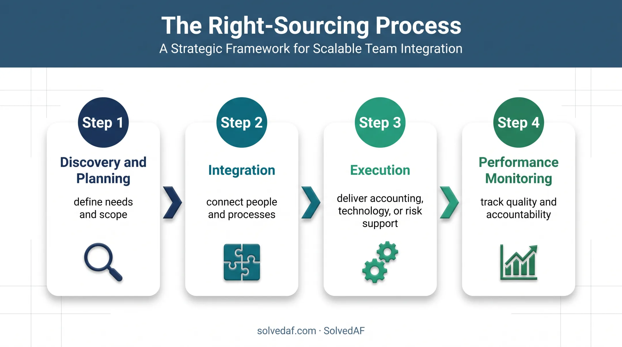 Four-phase right-sourcing process from discovery through performance monitoring