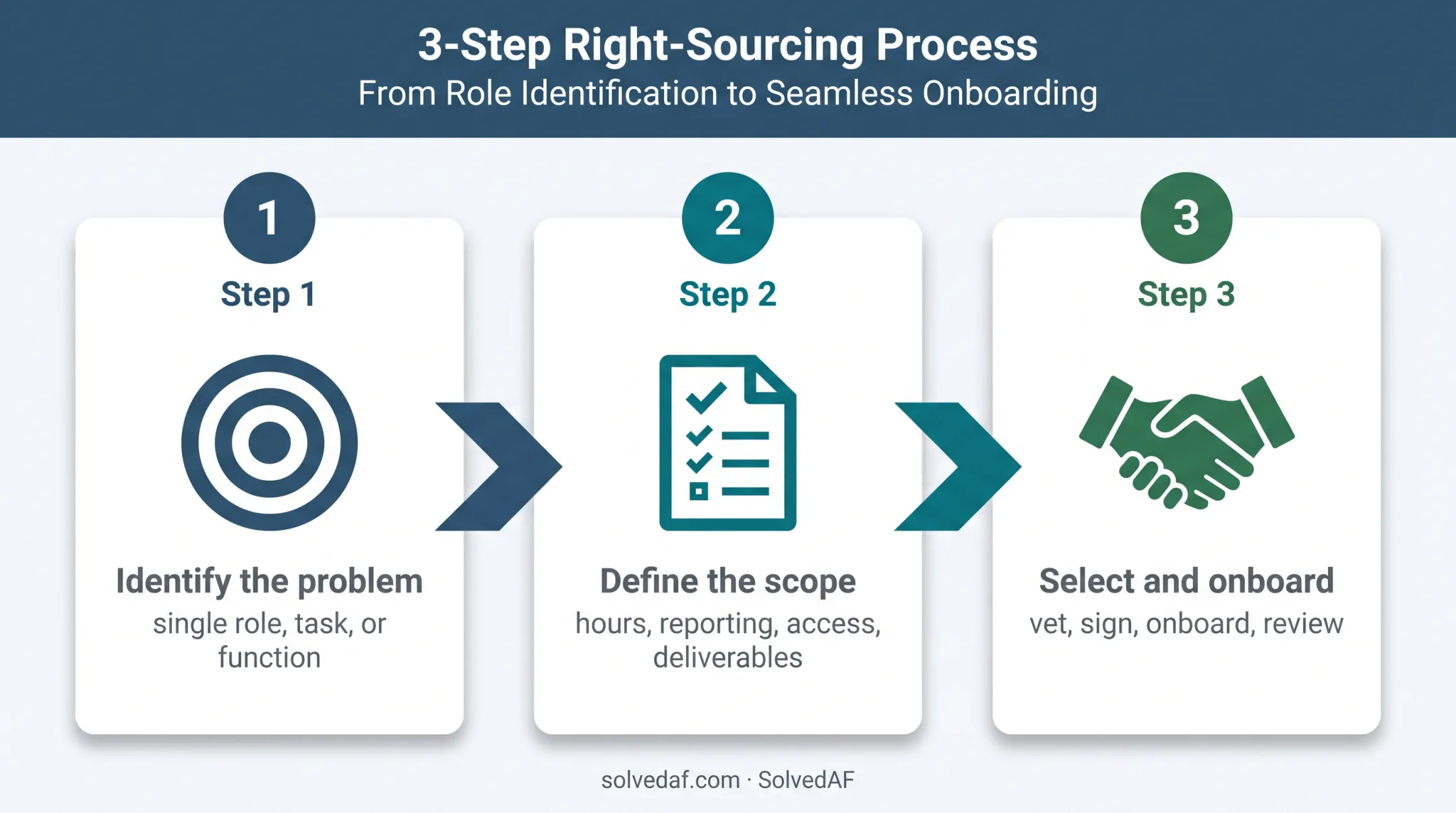 Three-step employee outsourcing lifecycle from problem identification to review