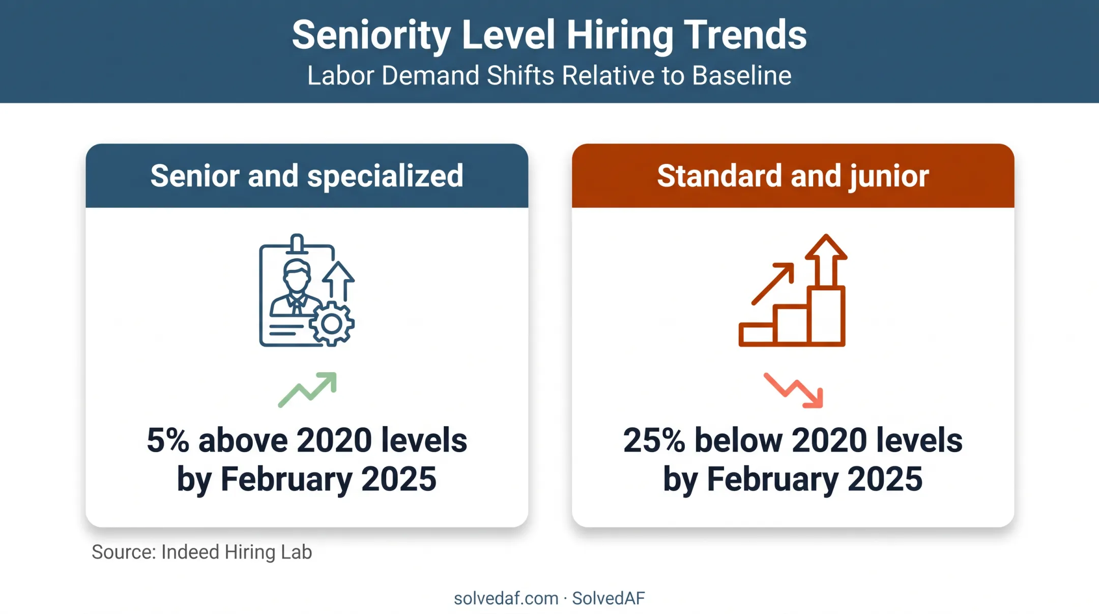 Canadian tech hiring trends by seniority from 2020 to 2025