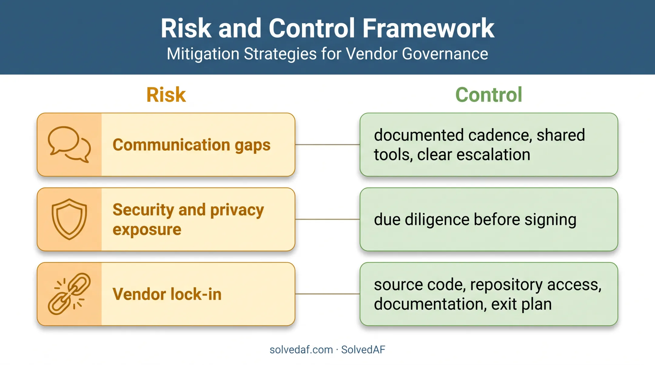 Three outsourced software development risks and governance controls