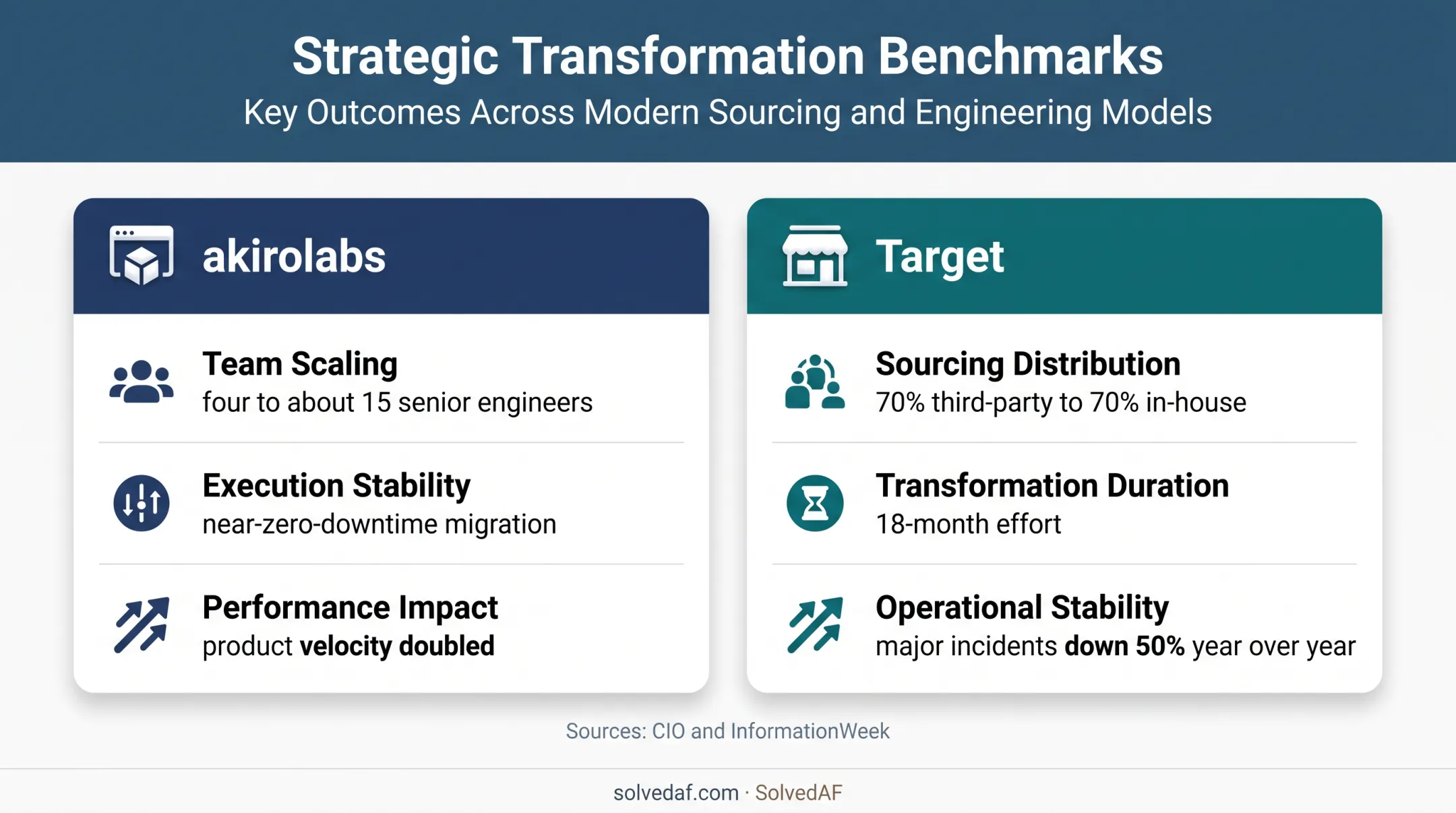 Akirolabs and Target software ownership transition results comparison
