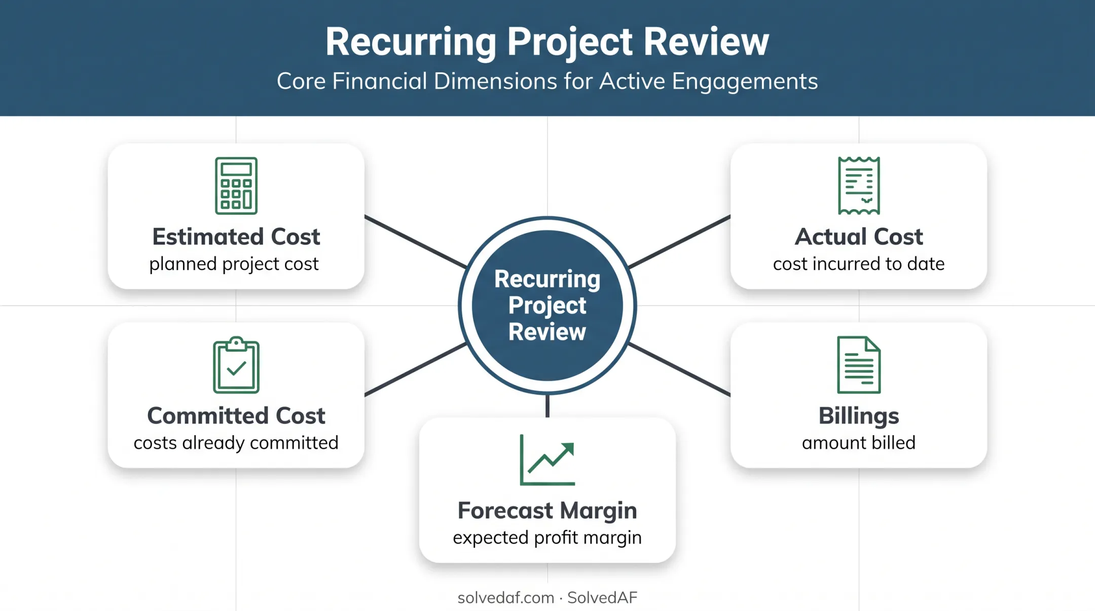 Construction job cost review dashboard comparing five project financial measures