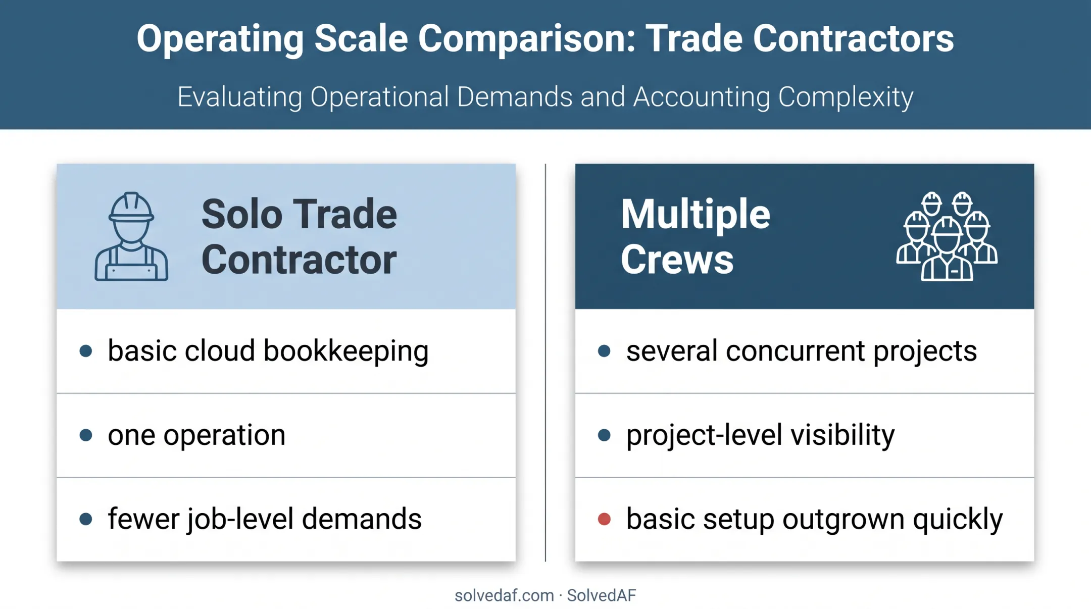 Comparison of basic bookkeeping and multi-project construction accounting needs