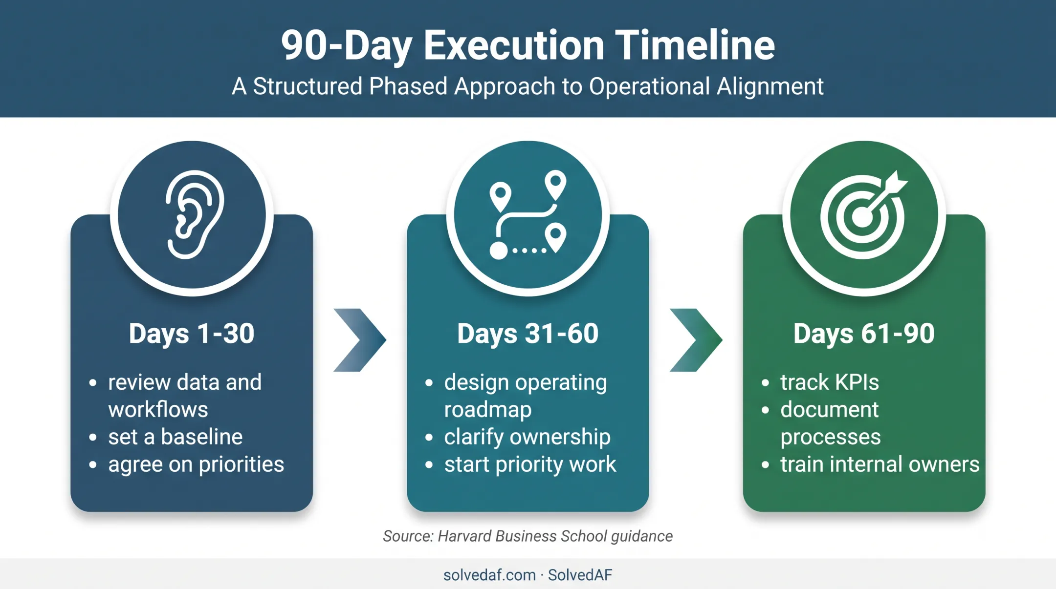 Three-phase fractional COO first 90 days implementation plan