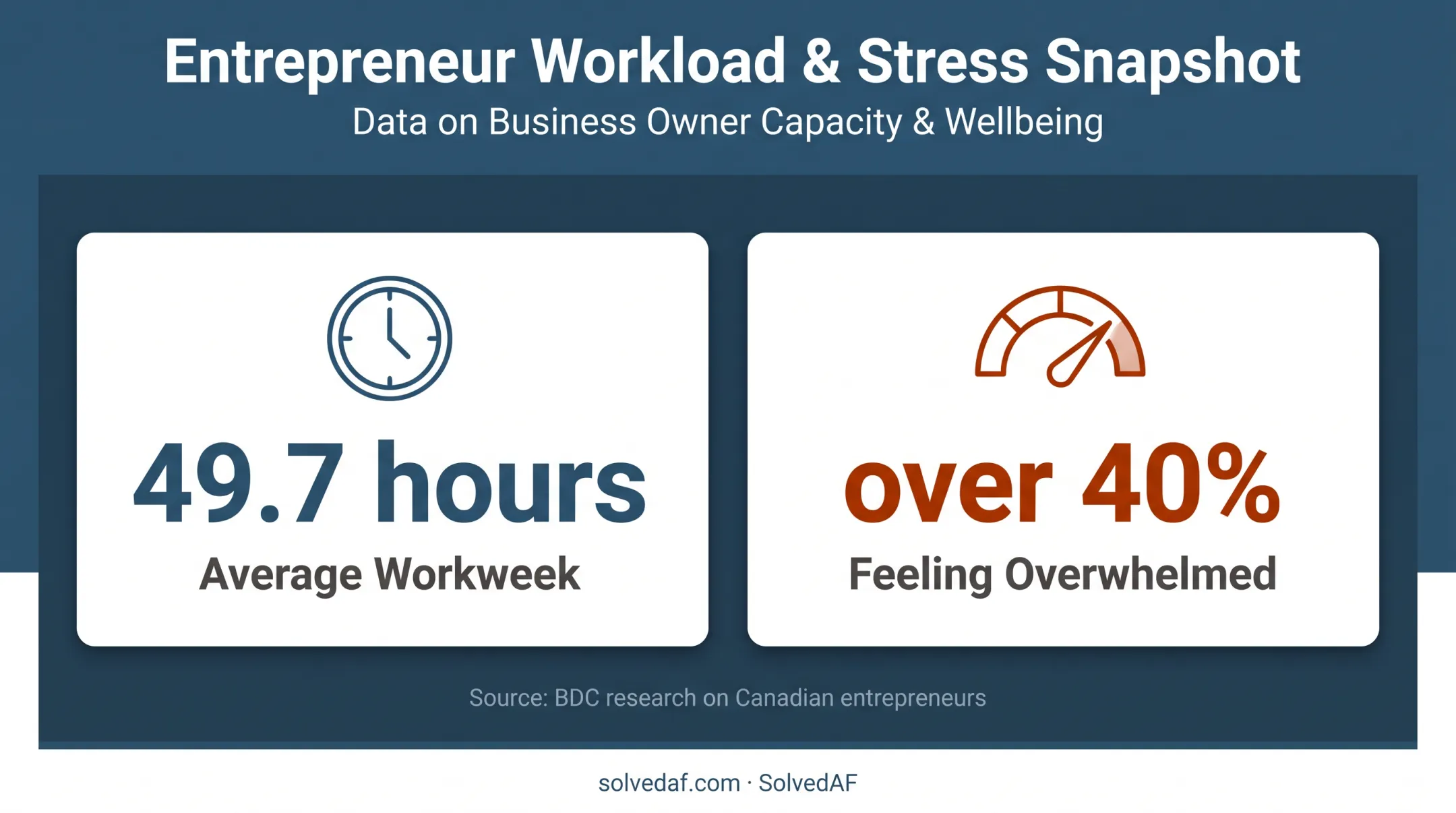 Canadian entrepreneur workload and overwhelm statistics from BDC research