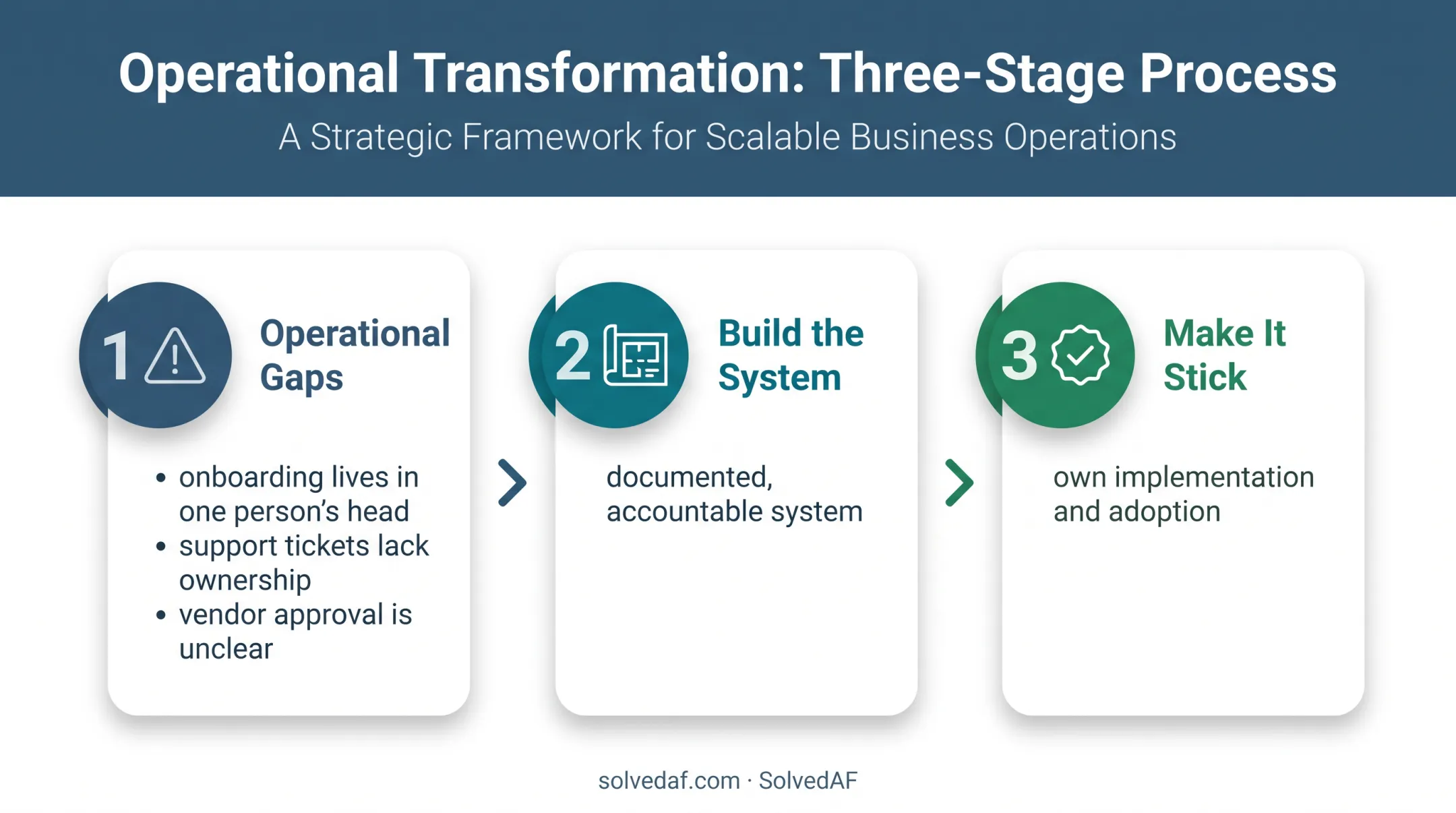 Three-stage fractional COO implementation journey from gaps to adoption