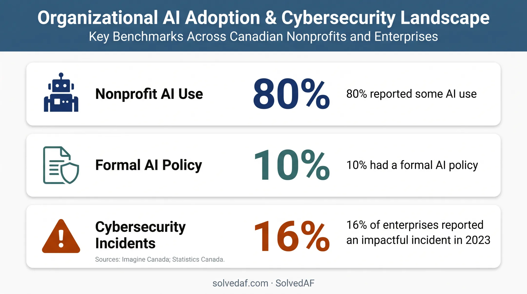 Canadian technology governance statistics showing AI use and cybersecurity incidents